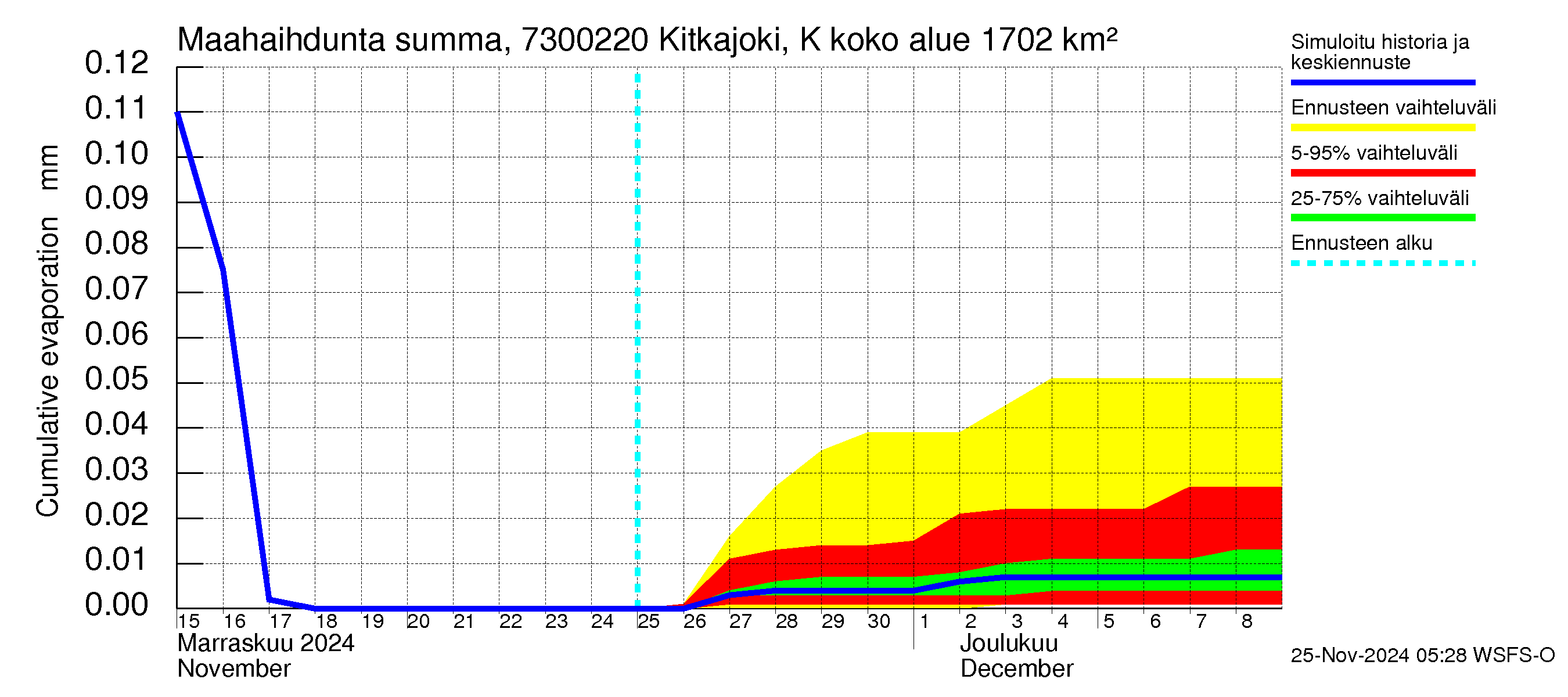 Koutajoen vesistöalue - Kitkajoki Käylä: Haihdunta maa-alueelta - summa