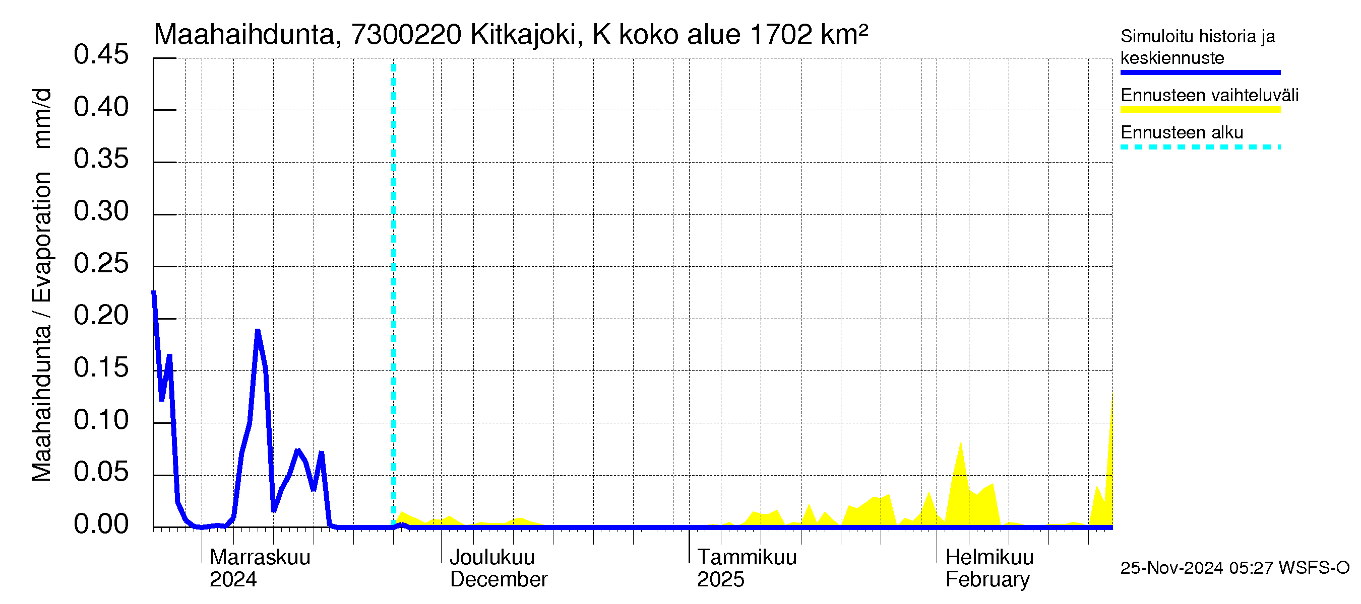 Koutajoen vesistöalue - Kitkajoki Käylä: Haihdunta maa-alueelta