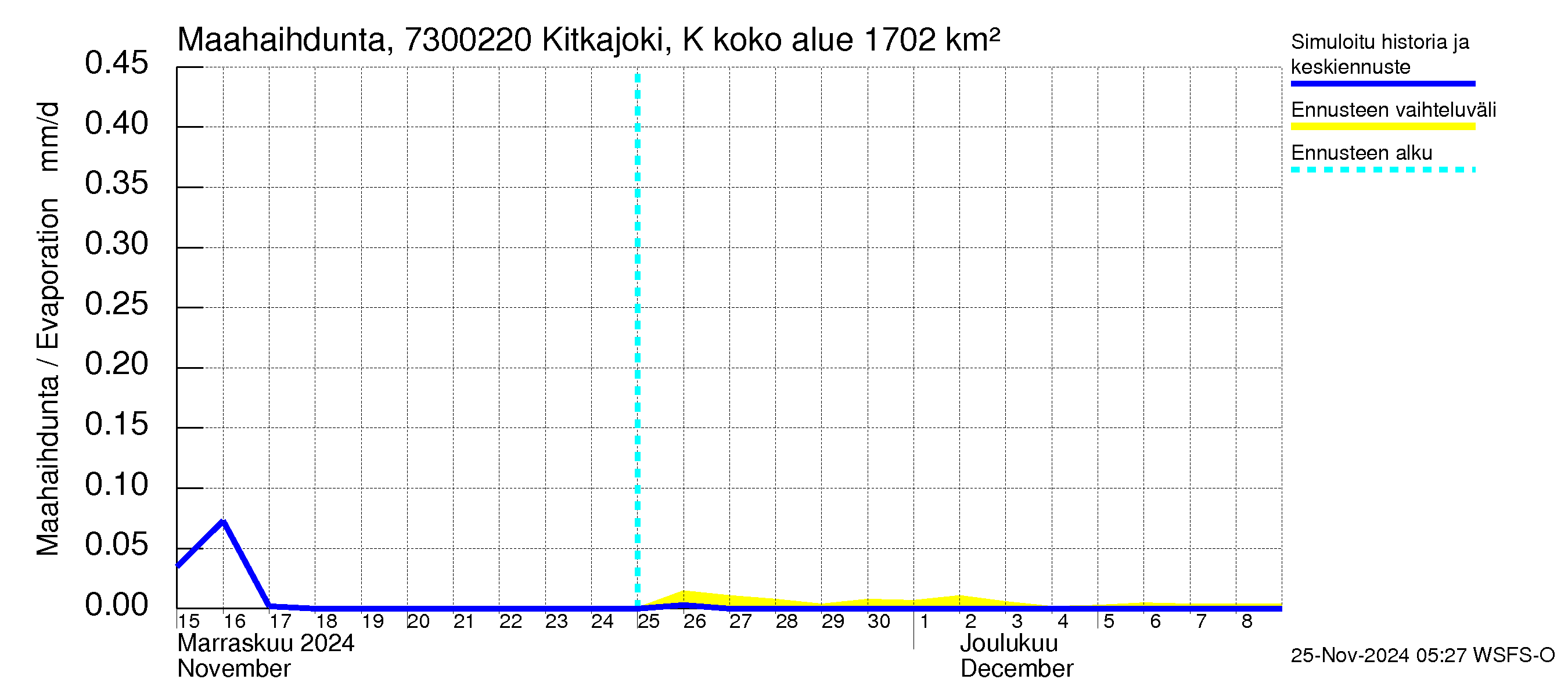 Koutajoen vesistöalue - Kitkajoki Käylä: Haihdunta maa-alueelta