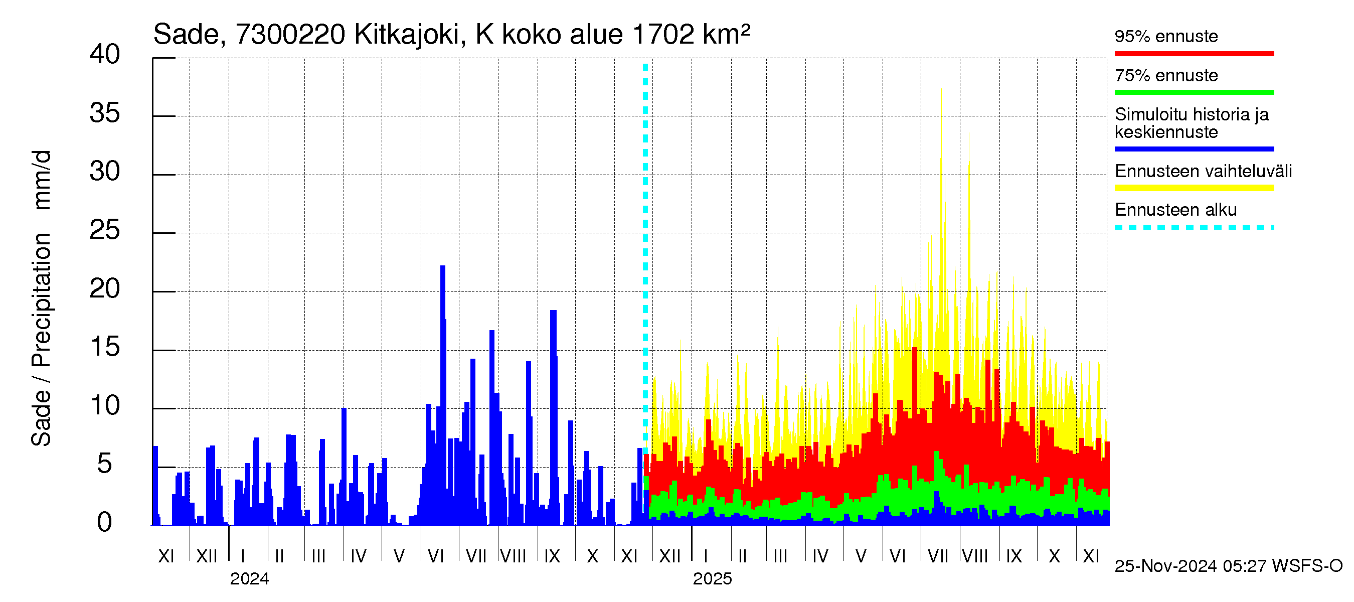 Koutajoen vesistöalue - Kitkajoki Käylä: Sade