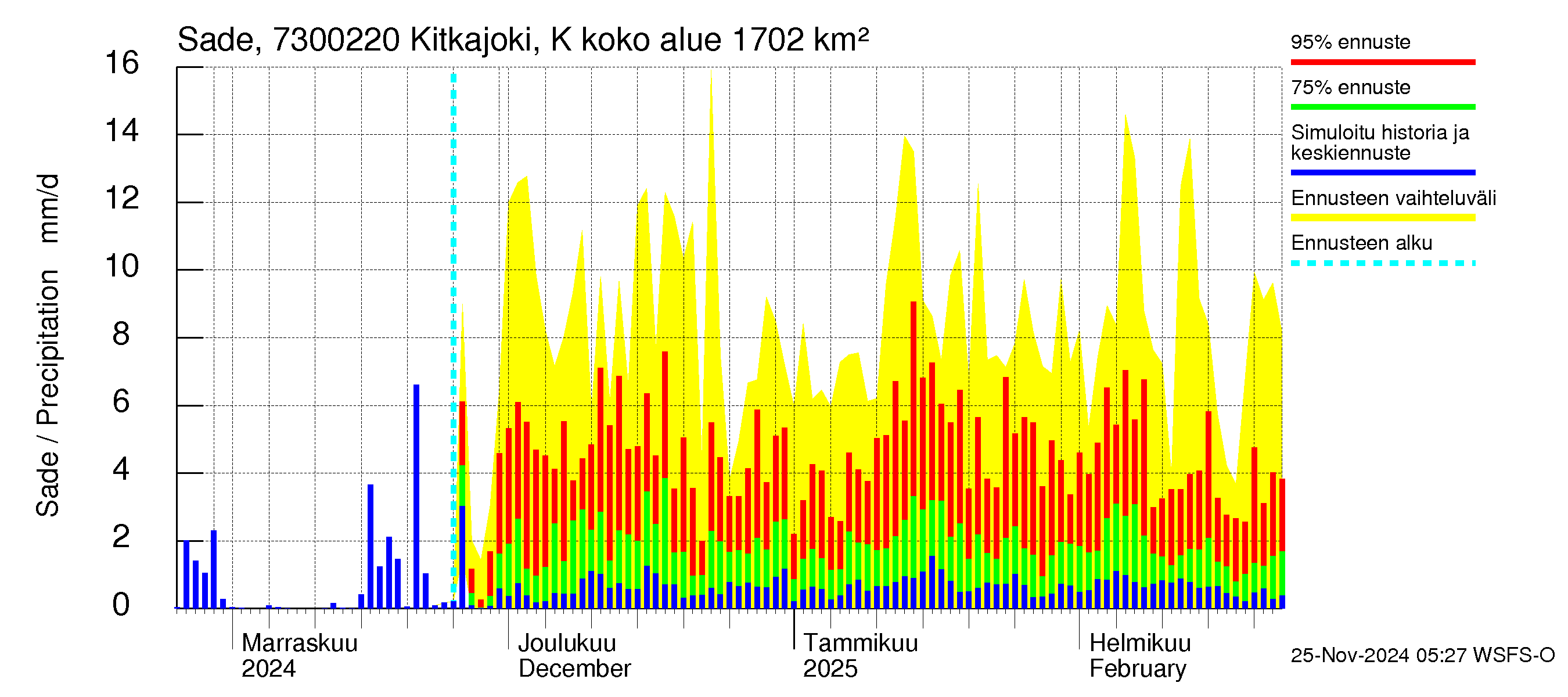 Koutajoen vesistöalue - Kitkajoki Käylä: Sade