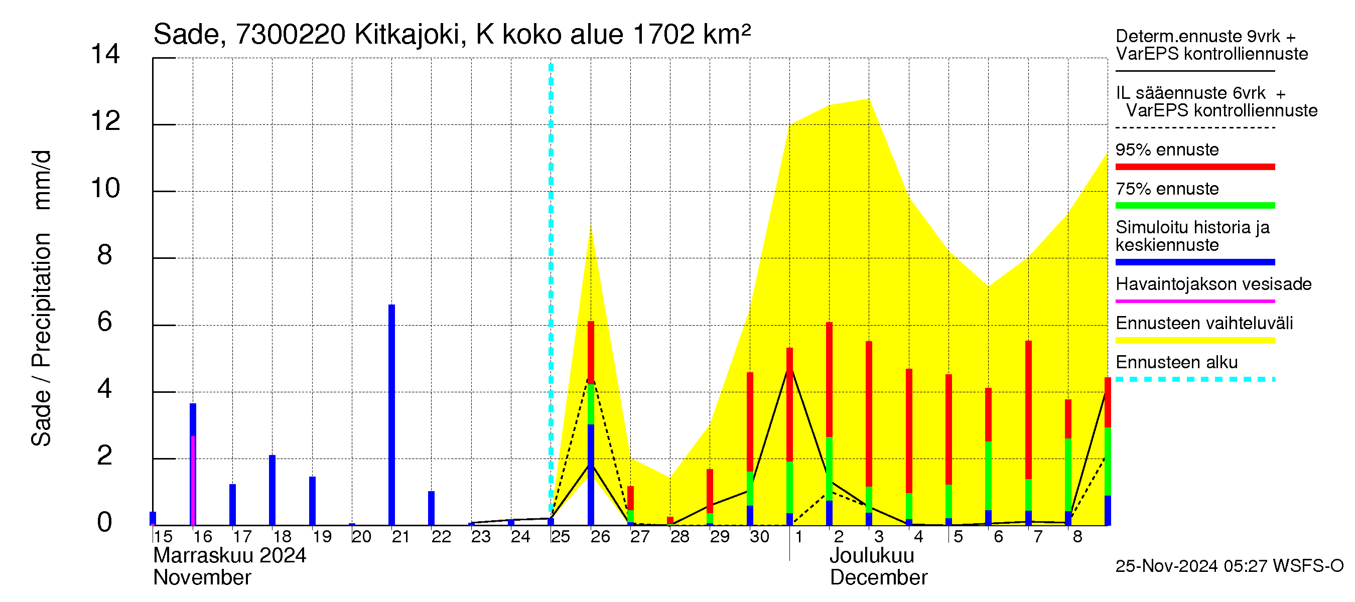 Koutajoen vesistöalue - Kitkajoki Käylä: Sade