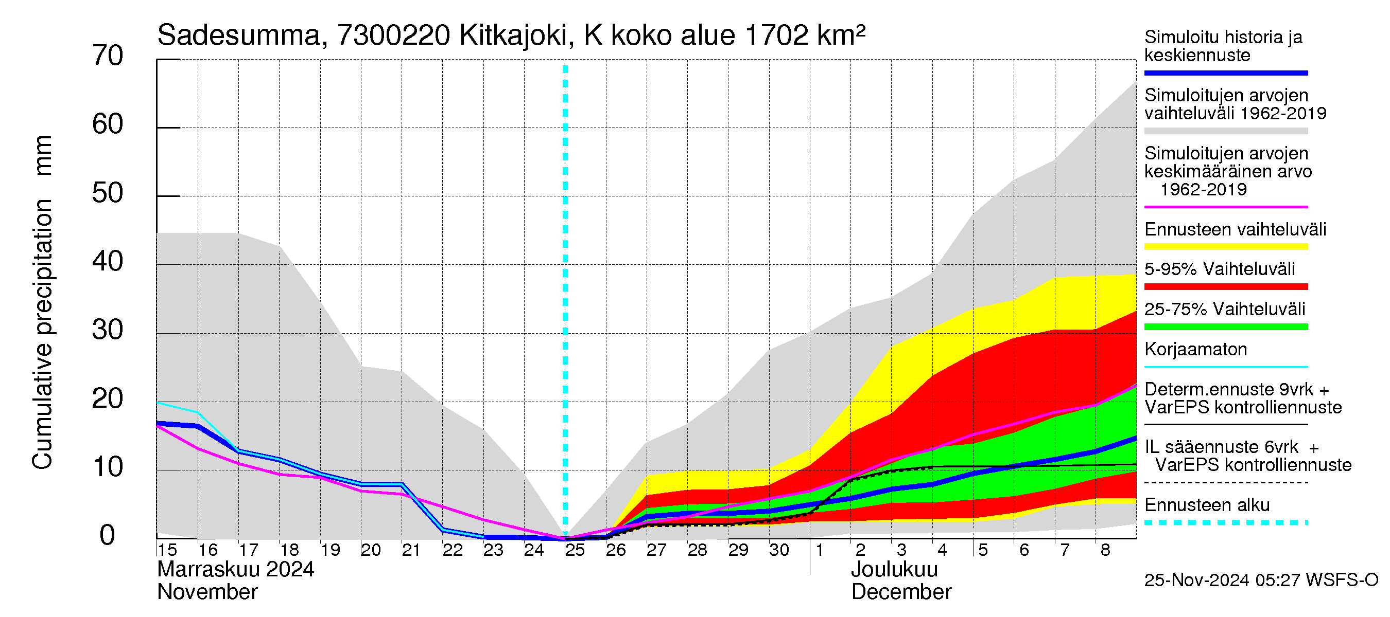 Koutajoen vesistöalue - Kitkajoki Käylä: Sade - summa