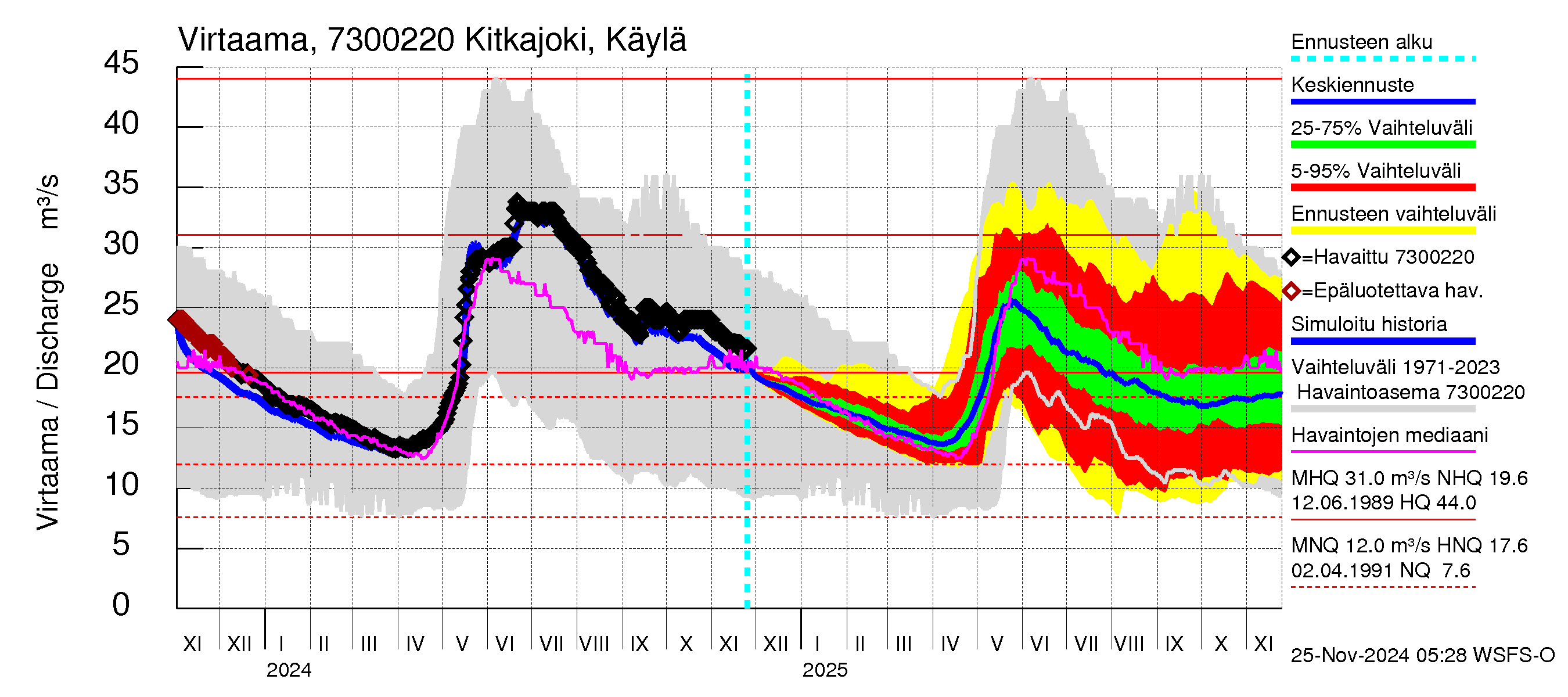 Koutajoen vesistöalue - Kitkajoki Käylä: Virtaama / juoksutus - jakaumaennuste