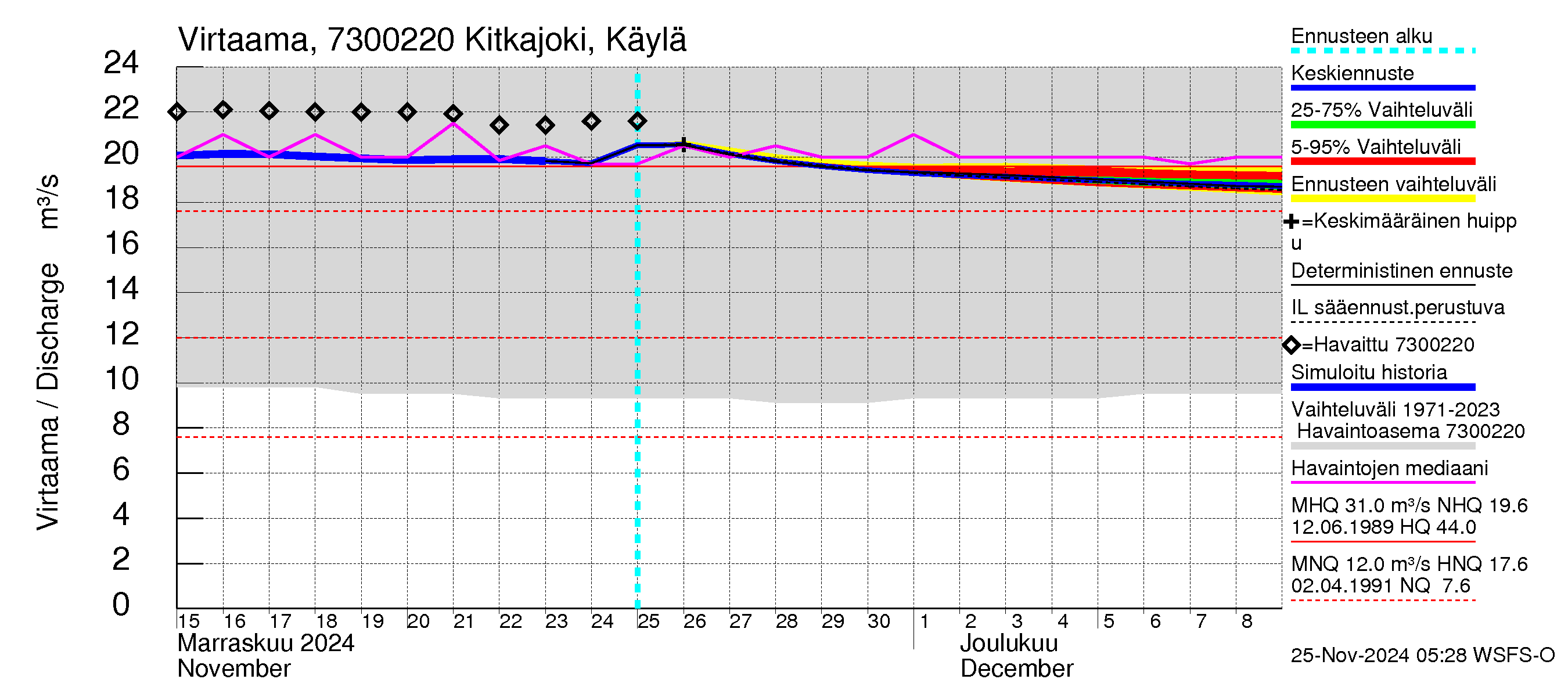 Koutajoen vesistöalue - Kitkajoki Käylä: Virtaama / juoksutus - jakaumaennuste