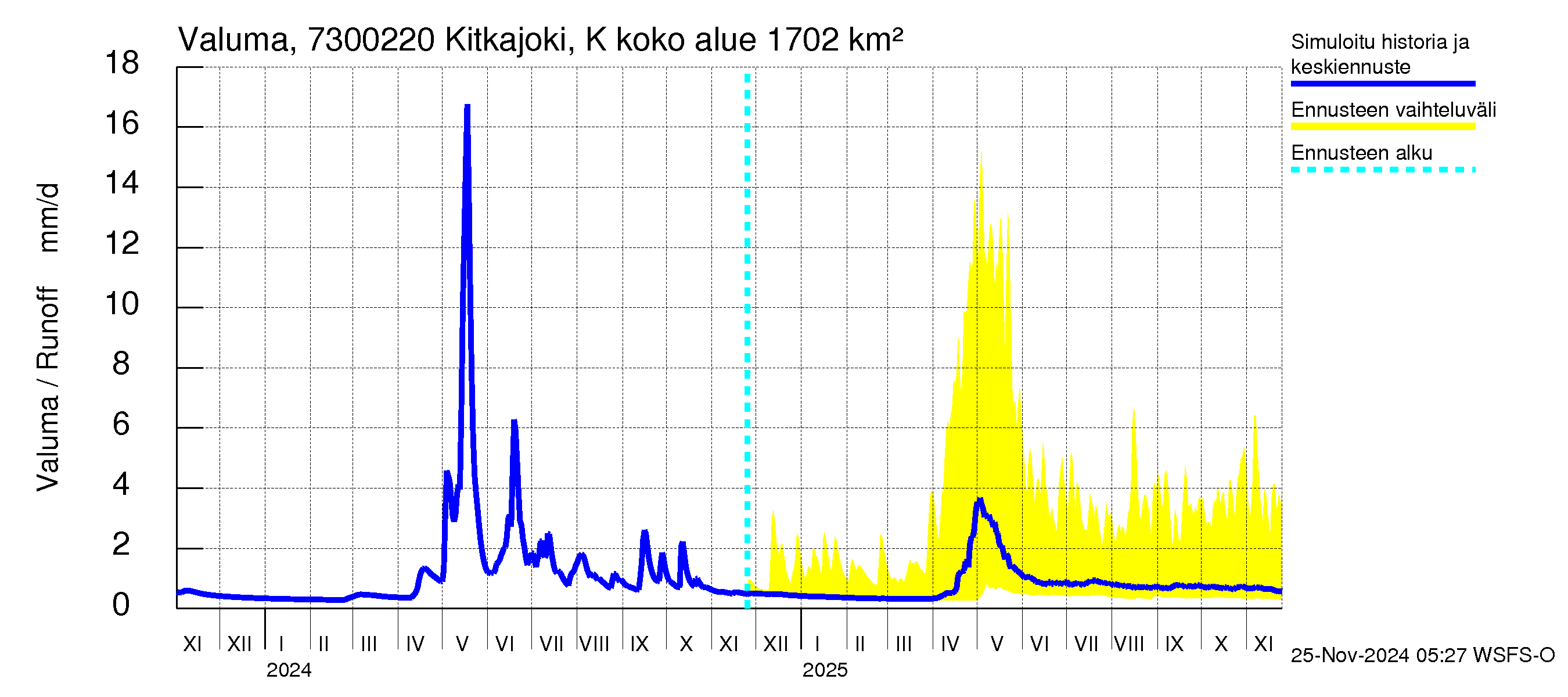 Koutajoen vesistöalue - Kitkajoki Käylä: Valuma