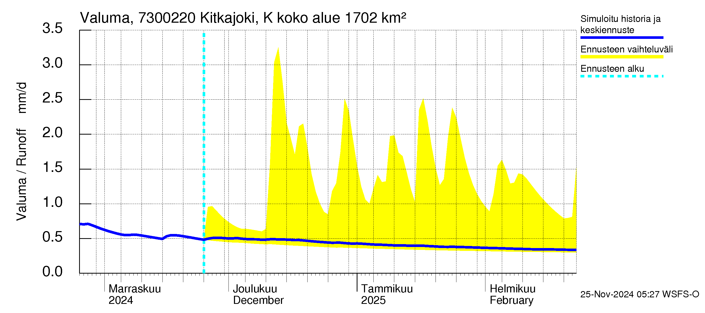 Koutajoen vesistöalue - Kitkajoki Käylä: Valuma