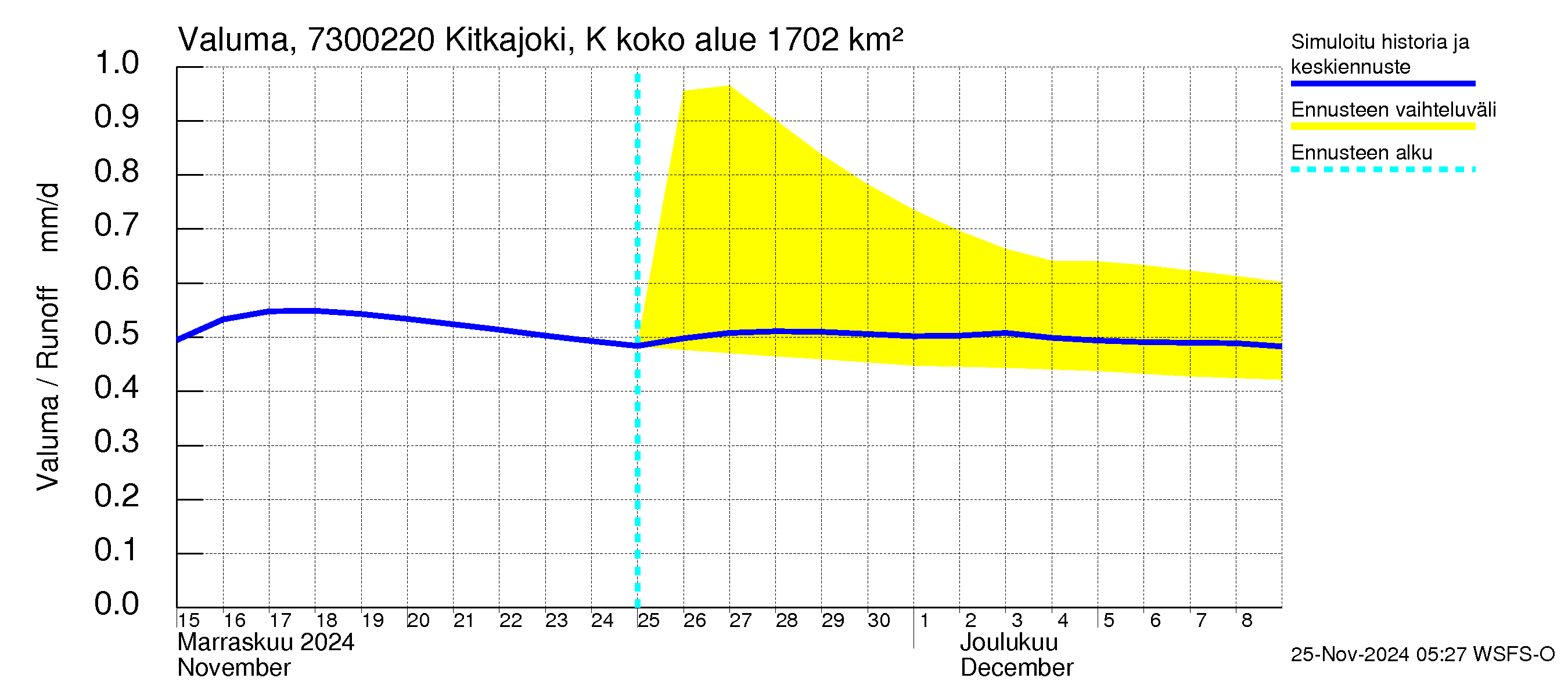 Koutajoen vesistöalue - Kitkajoki Käylä: Valuma