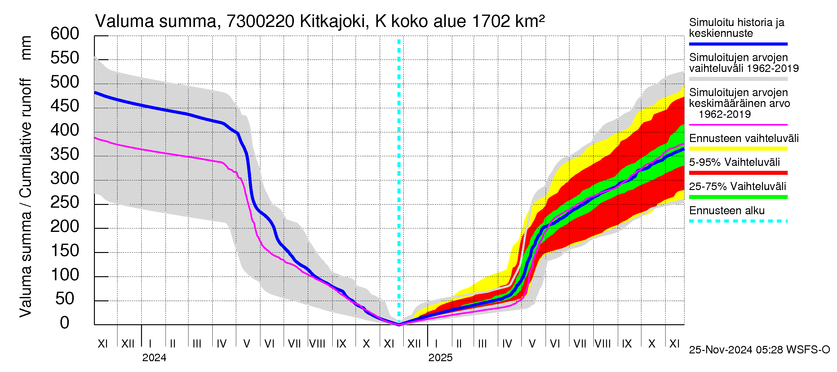 Koutajoen vesistöalue - Kitkajoki Käylä: Valuma - summa