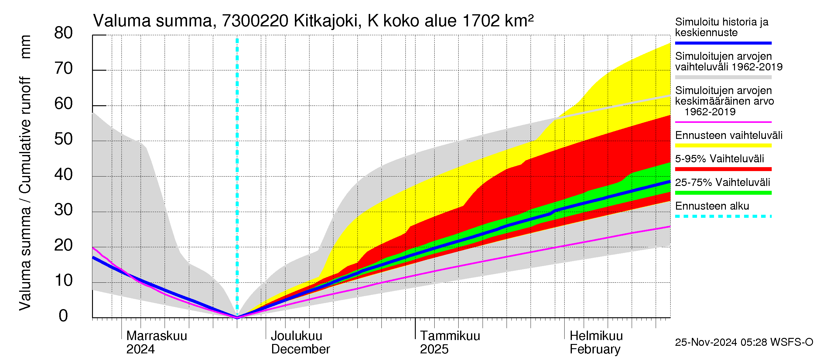 Koutajoen vesistöalue - Kitkajoki Käylä: Valuma - summa