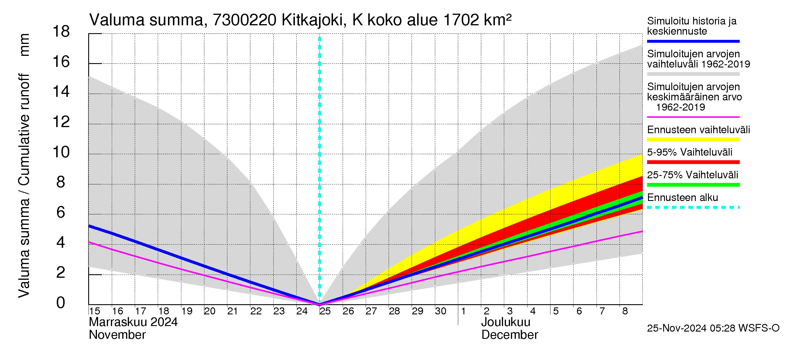 Koutajoen vesistöalue - Kitkajoki Käylä: Valuma - summa