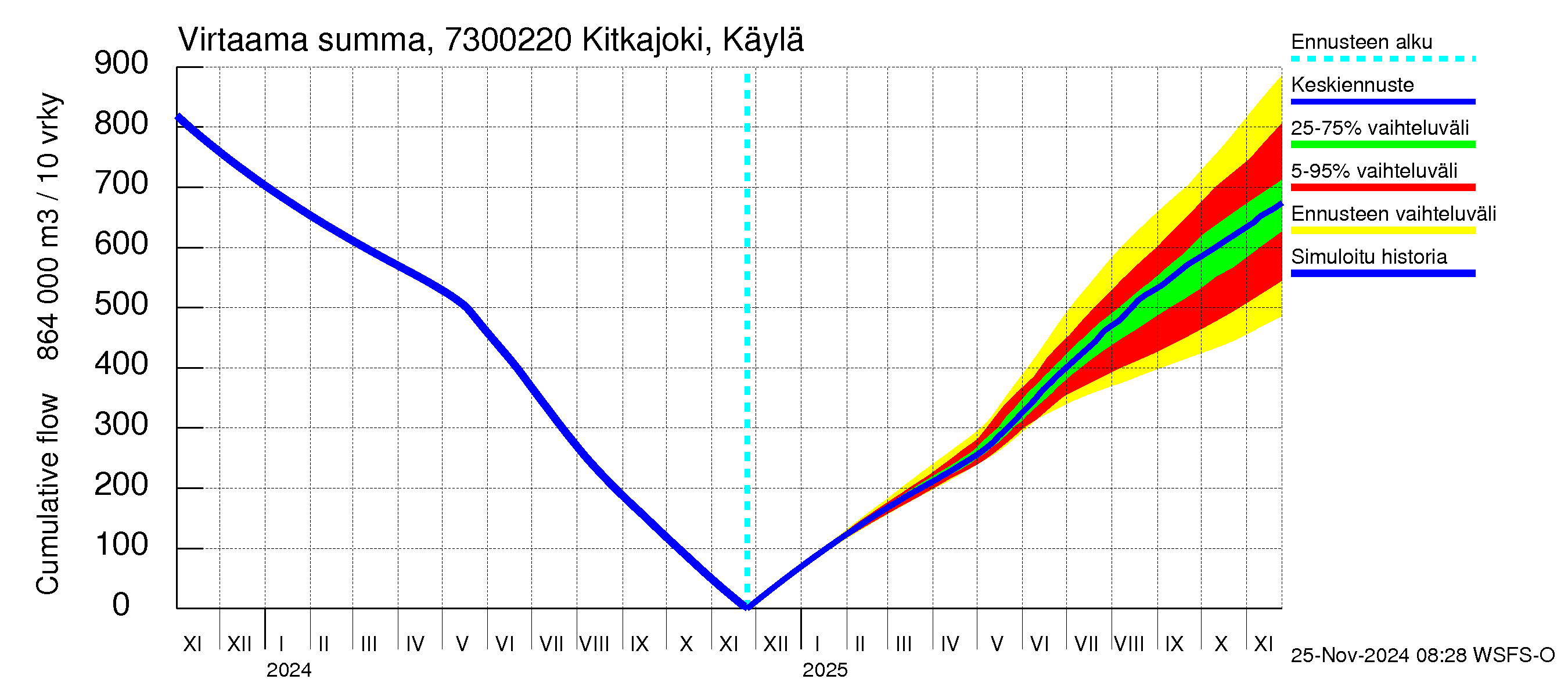 Koutajoen vesistöalue - Kitkajoki Käylä: Virtaama / juoksutus - summa