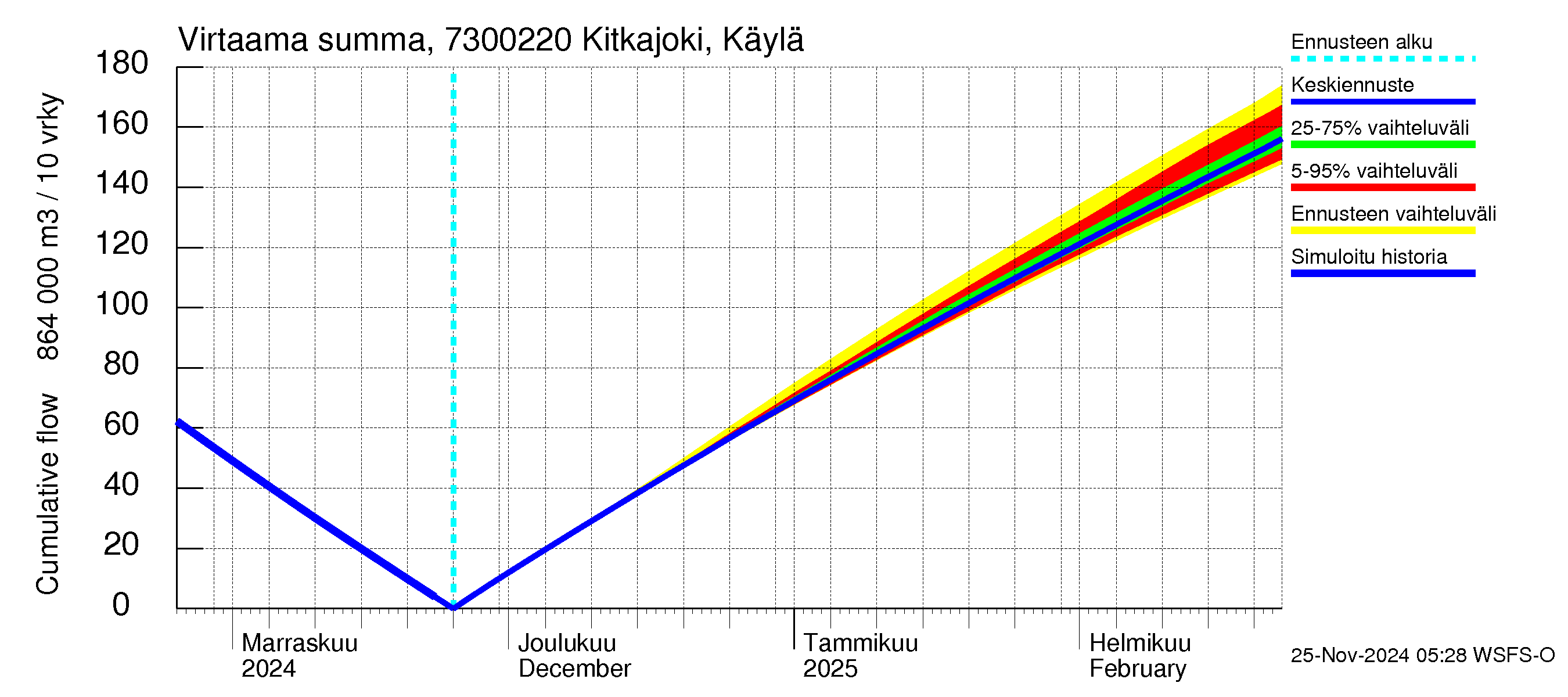 Koutajoen vesistöalue - Kitkajoki Käylä: Virtaama / juoksutus - summa