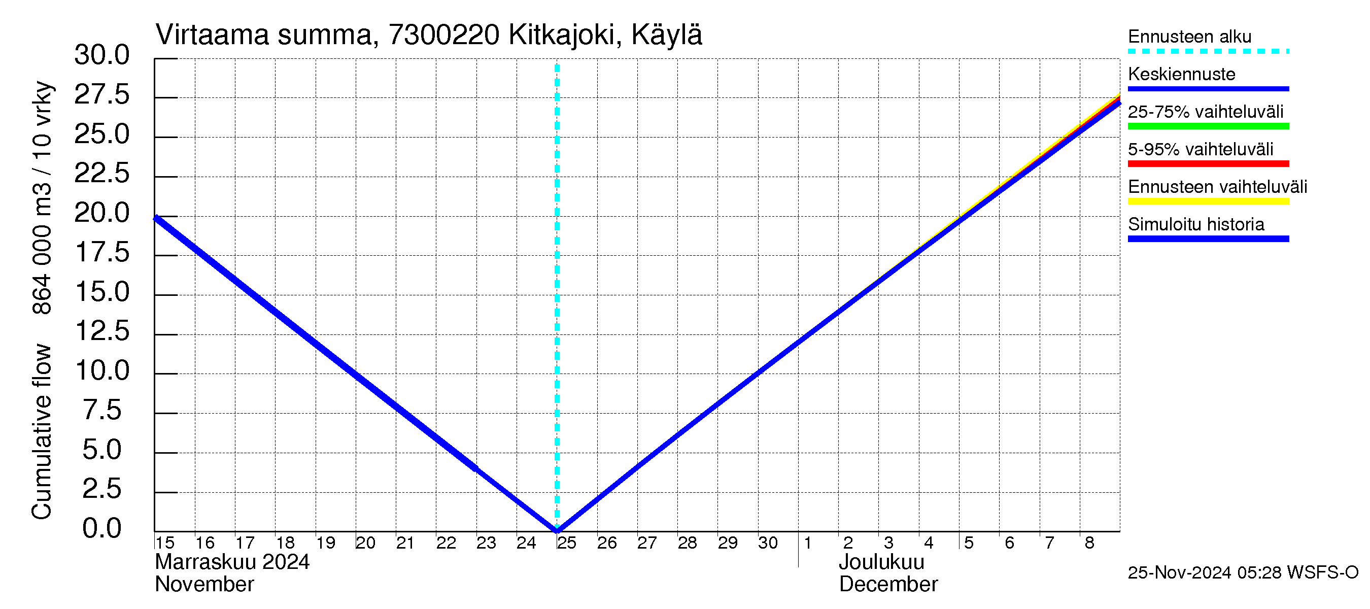 Koutajoen vesistöalue - Kitkajoki Käylä: Virtaama / juoksutus - summa