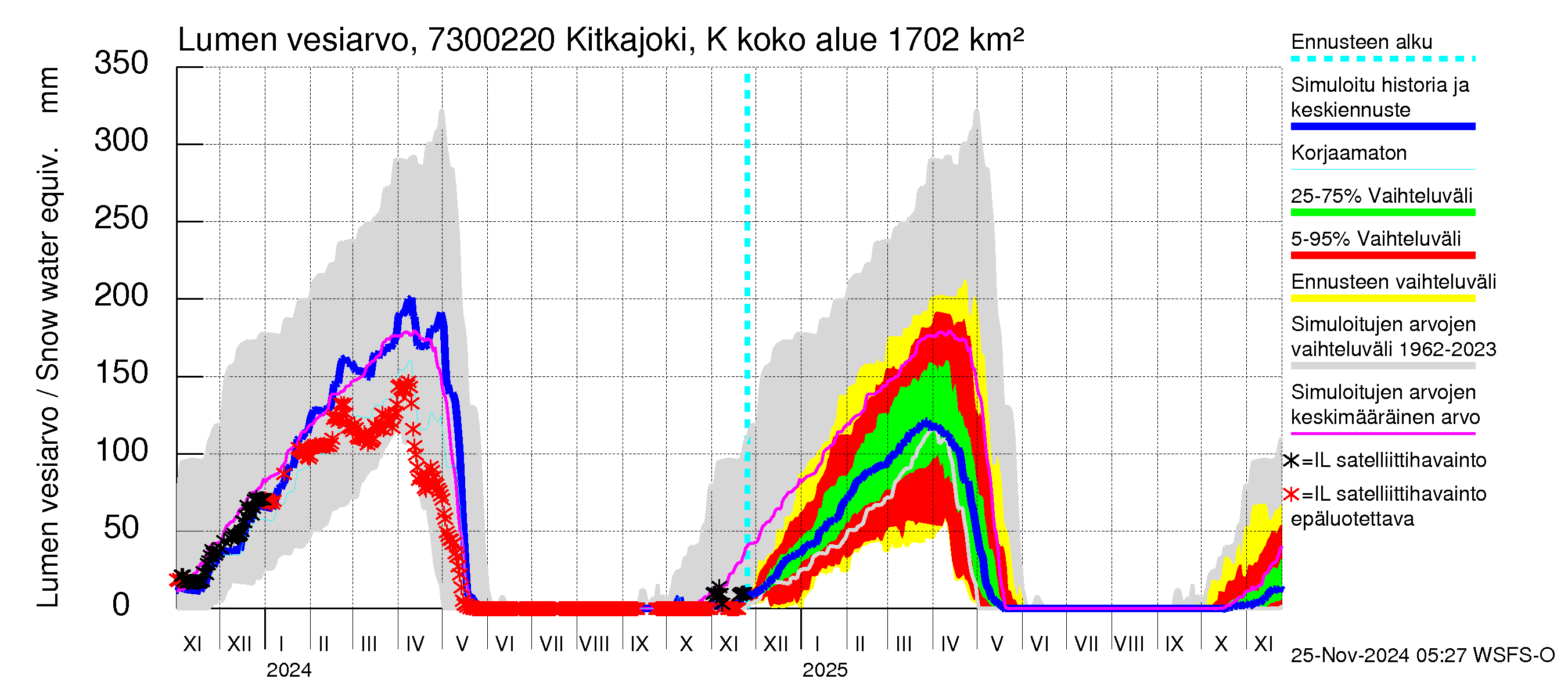 Koutajoen vesistöalue - Kitkajoki Käylä: Lumen vesiarvo