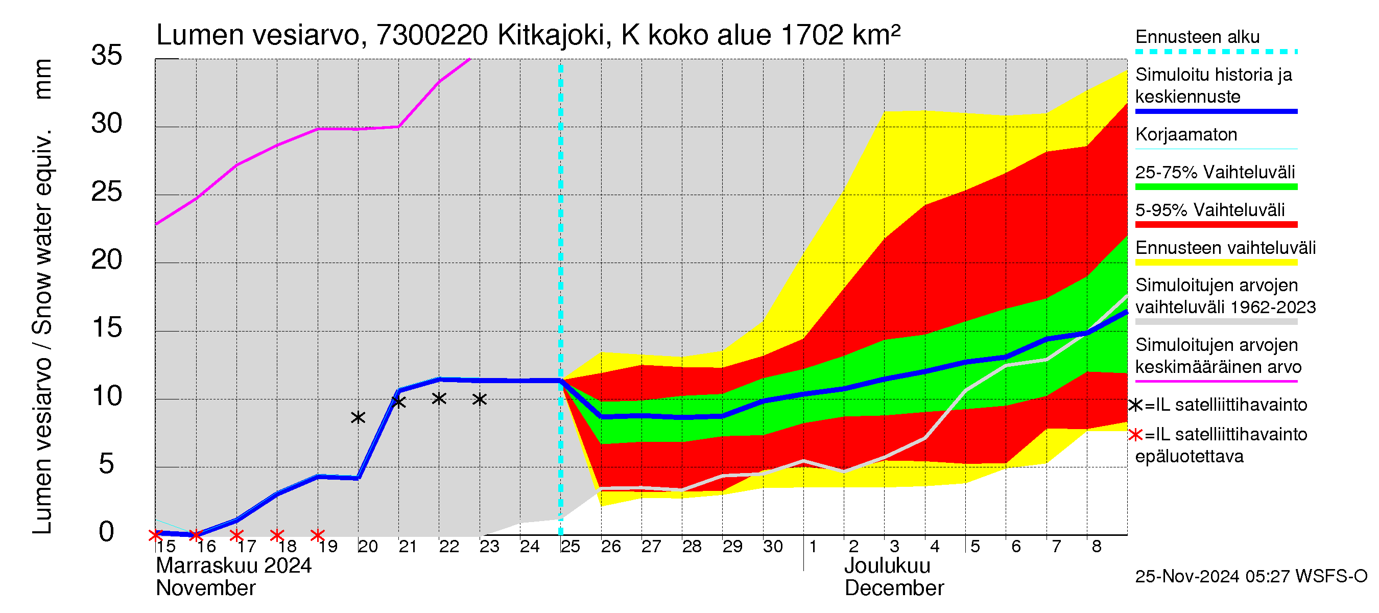 Koutajoen vesistöalue - Kitkajoki Käylä: Lumen vesiarvo