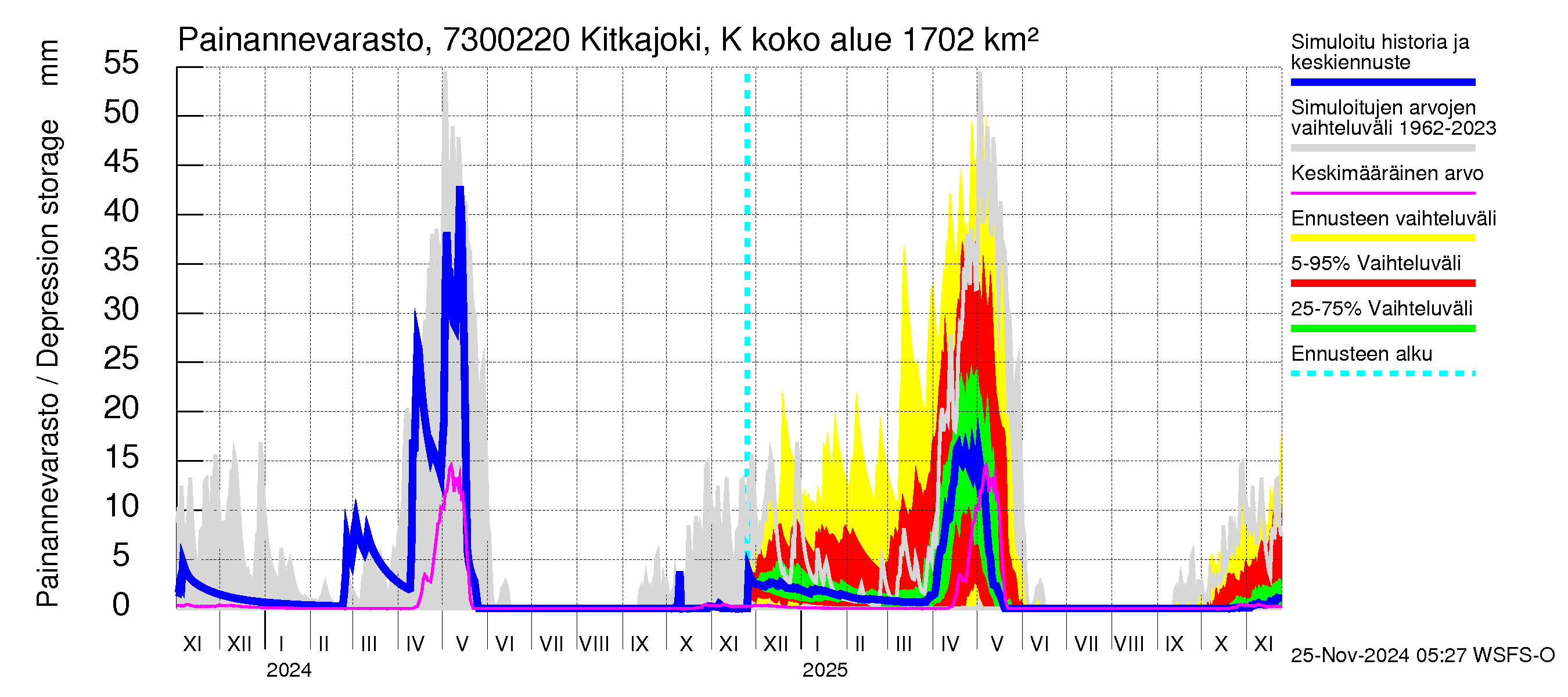 Koutajoen vesistöalue - Kitkajoki Käylä: Painannevarasto