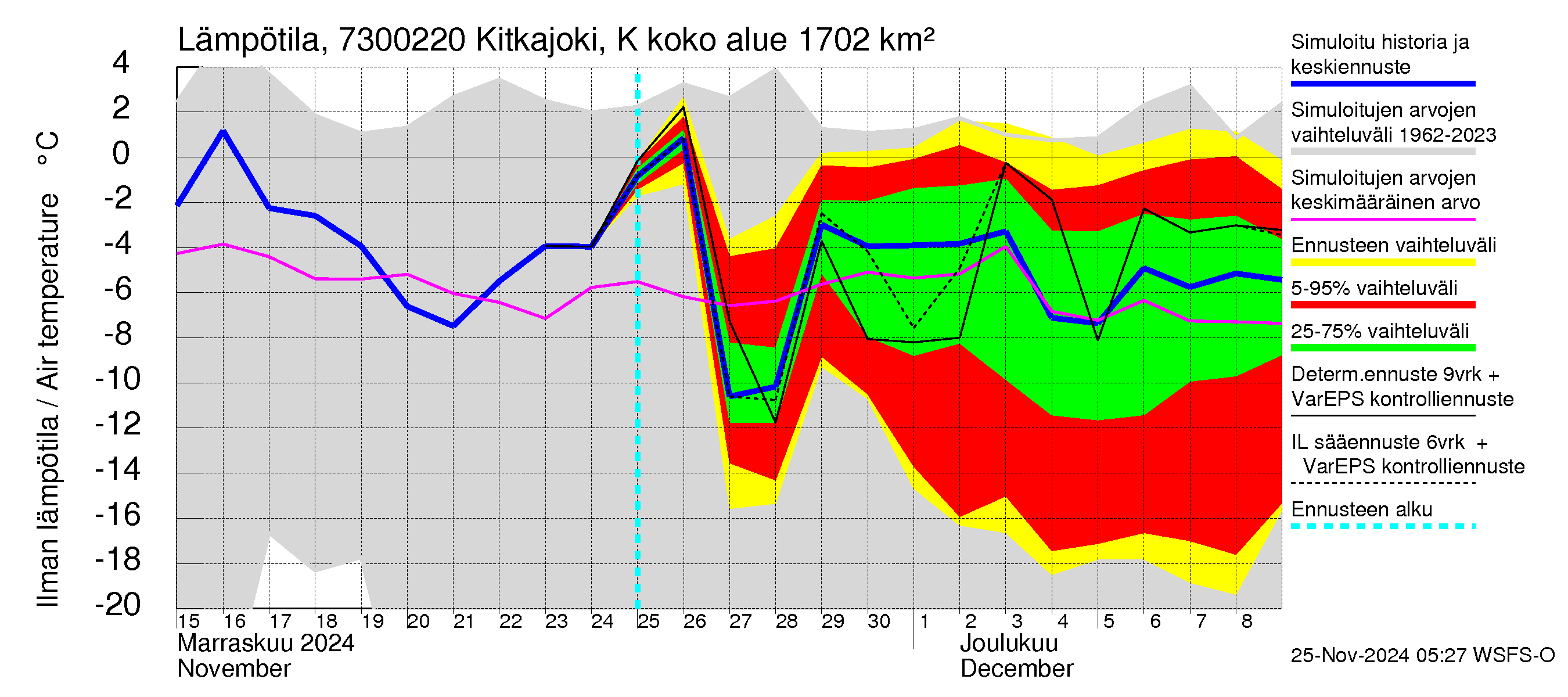 Koutajoen vesistöalue - Kitkajoki Käylä: Ilman lämpötila