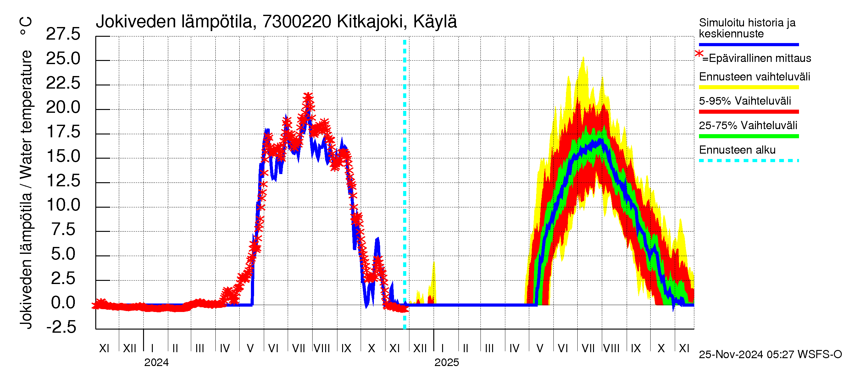 Koutajoen vesistöalue - Kitkajoki Käylä: Jokiveden lämpötila