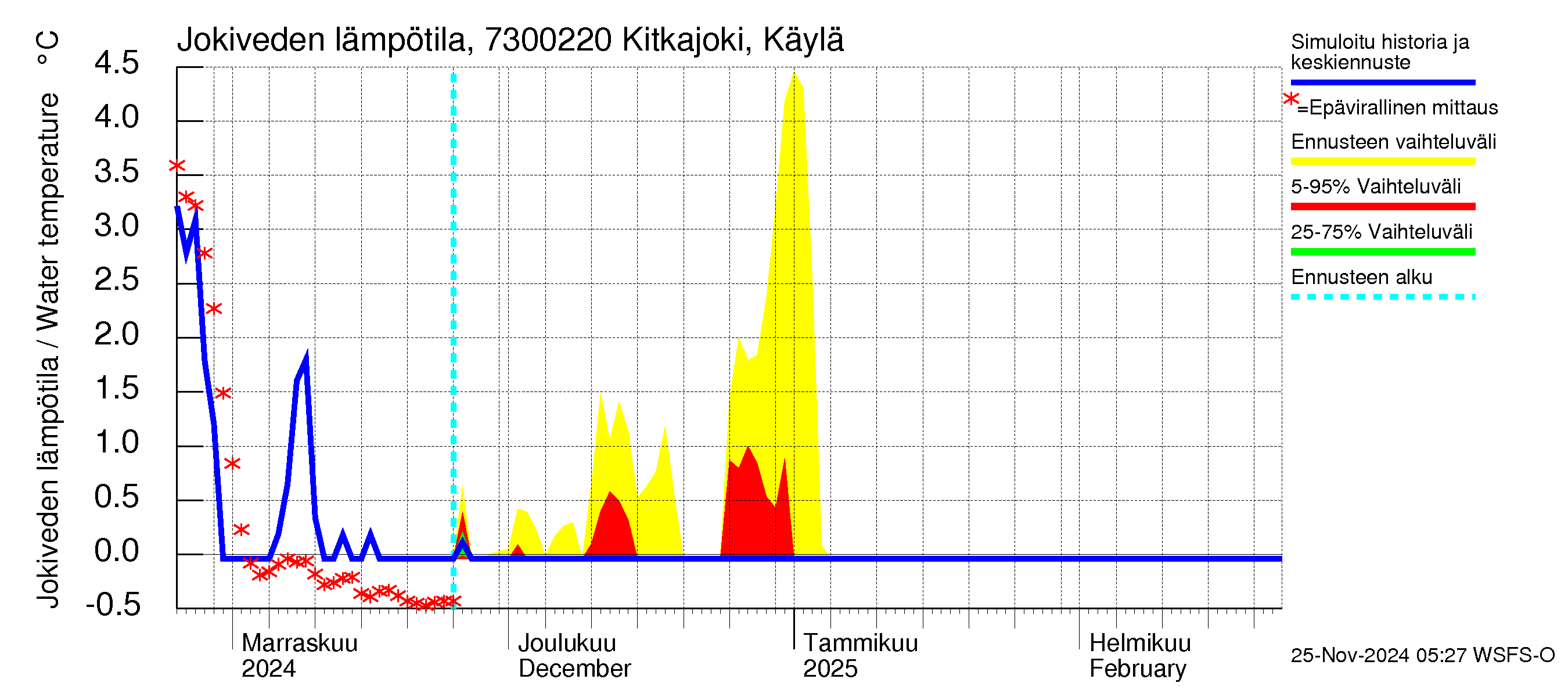 Koutajoen vesistöalue - Kitkajoki Käylä: Jokiveden lämpötila