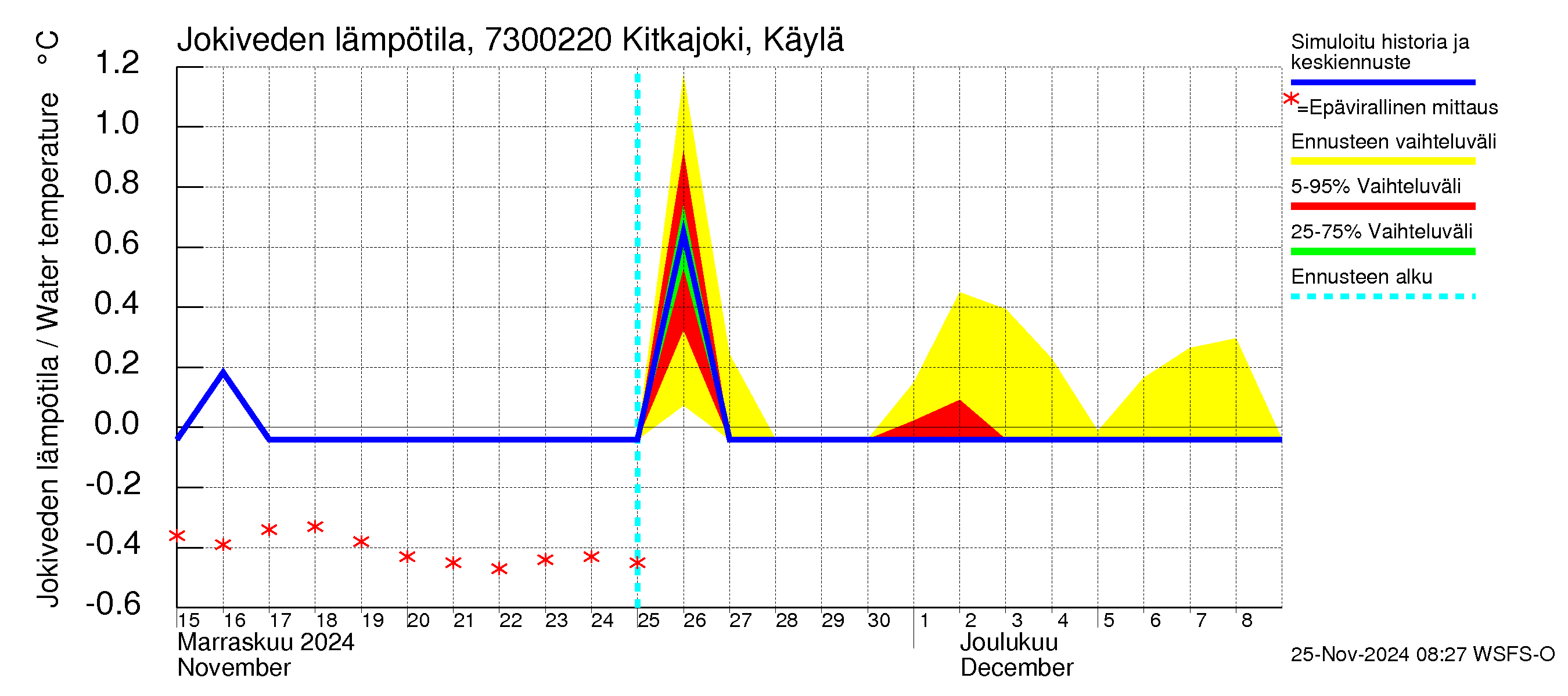 Koutajoen vesistöalue - Kitkajoki Käylä: Jokiveden lämpötila