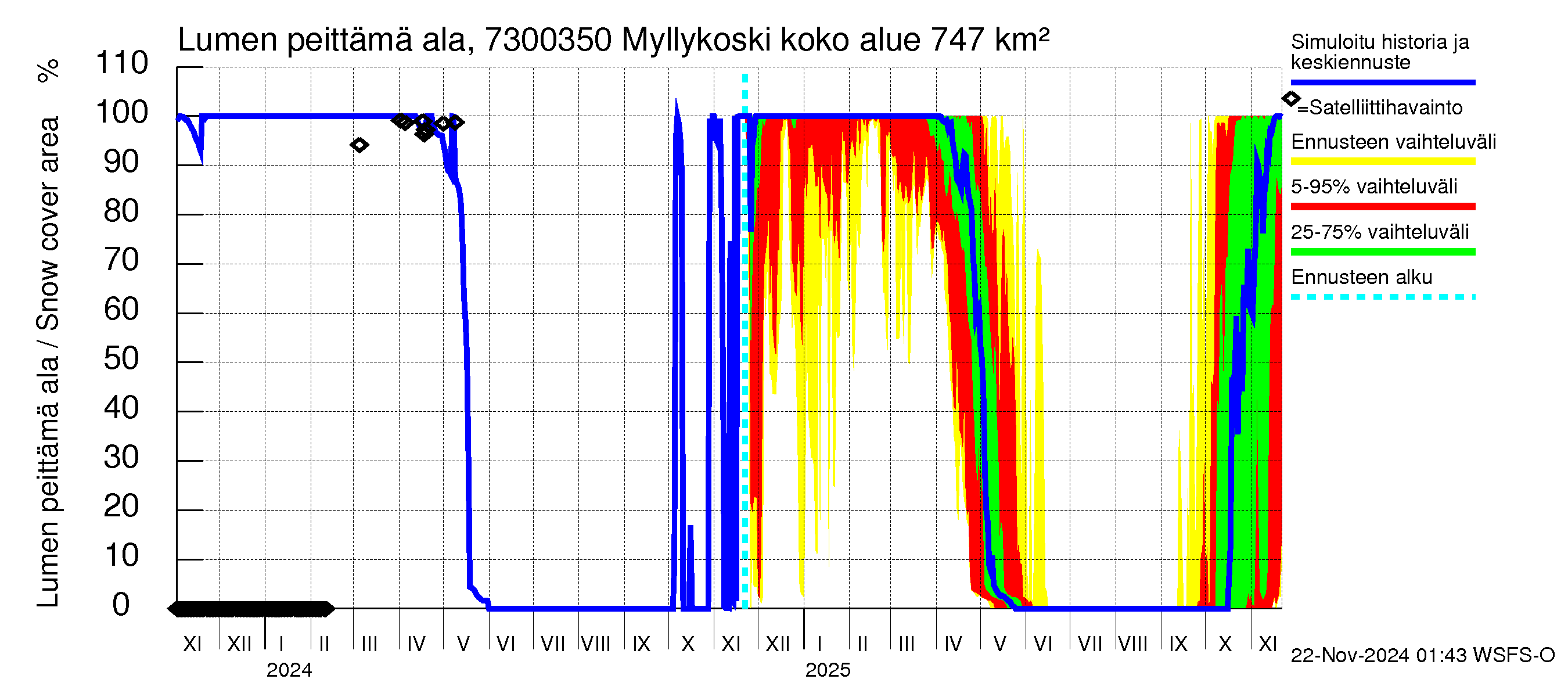 Koutajoen vesistöalue - Myllykoski: Lumen peittämä ala