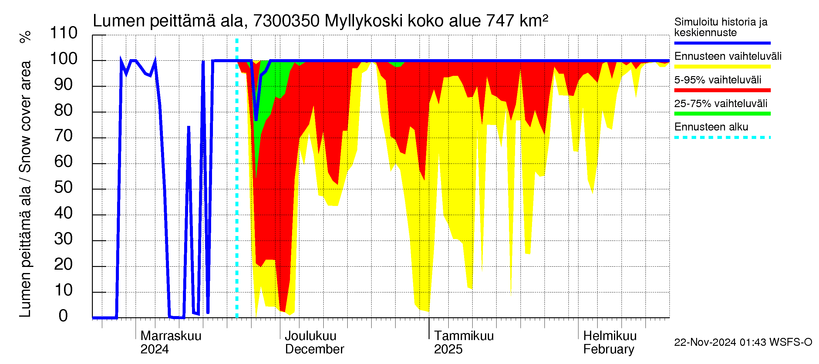 Koutajoen vesistöalue - Myllykoski: Lumen peittämä ala