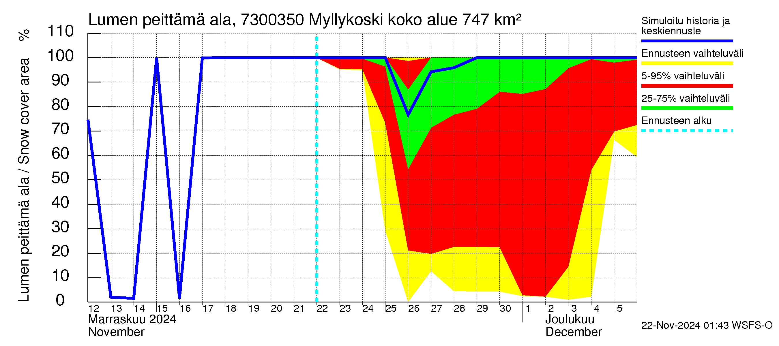 Koutajoen vesistöalue - Myllykoski: Lumen peittämä ala