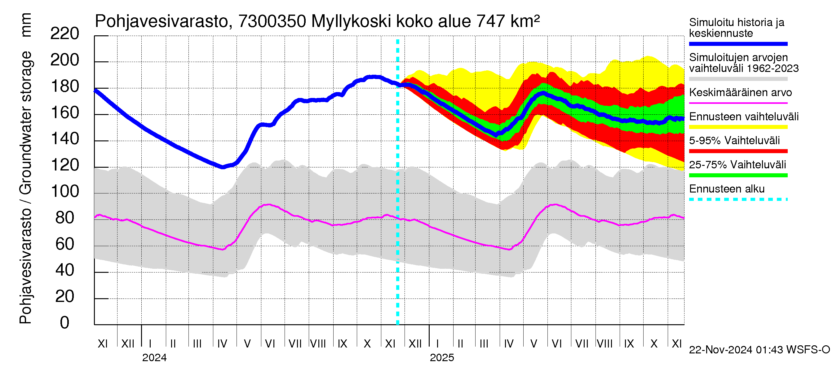 Koutajoen vesistöalue - Myllykoski: Pohjavesivarasto