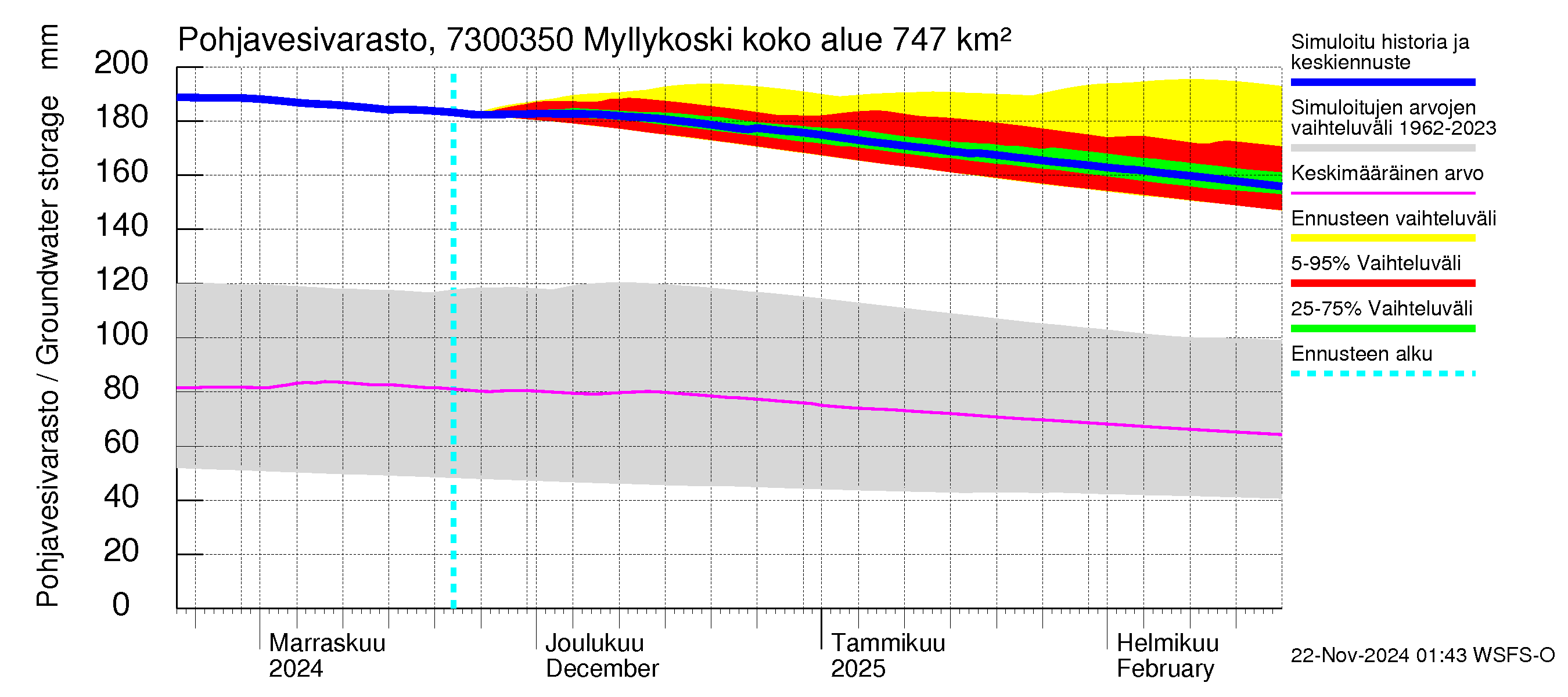 Koutajoen vesistöalue - Myllykoski: Pohjavesivarasto