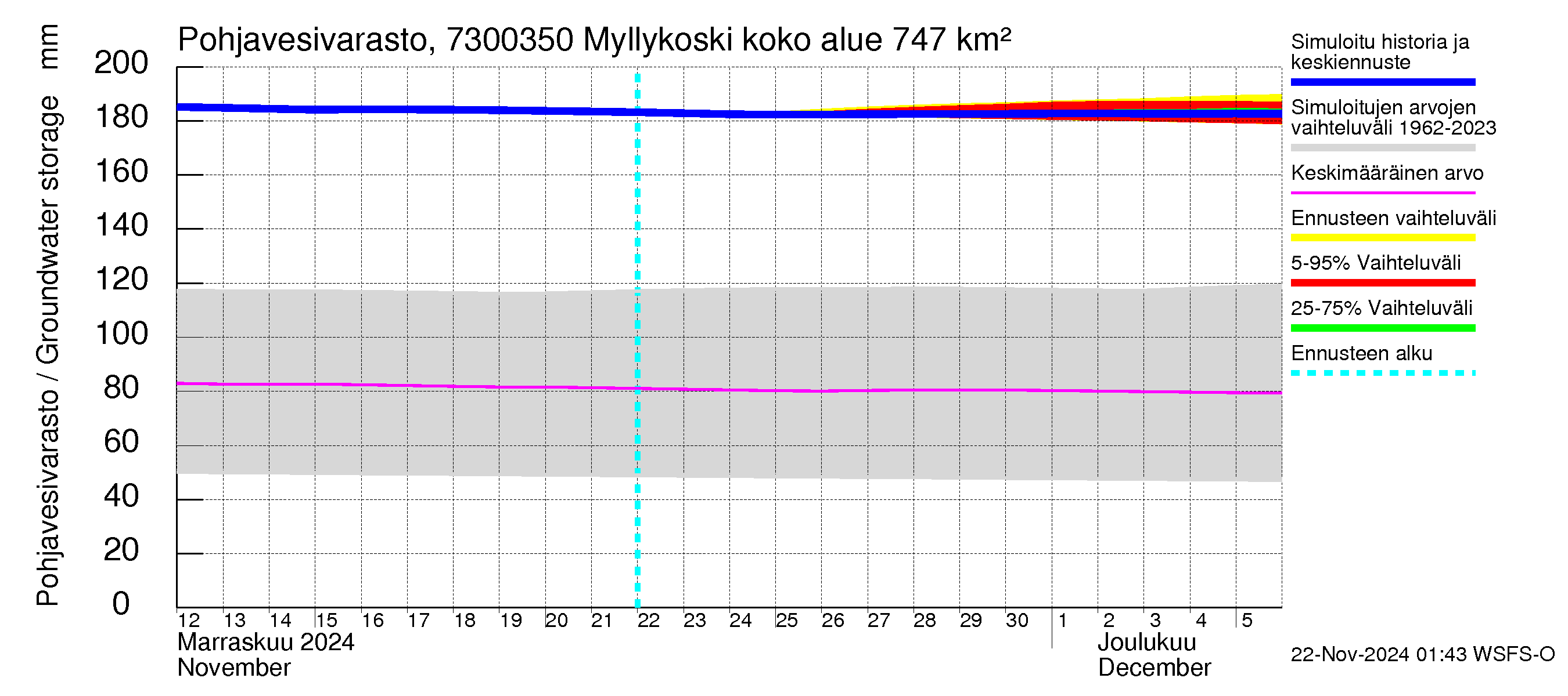 Koutajoen vesistöalue - Myllykoski: Pohjavesivarasto