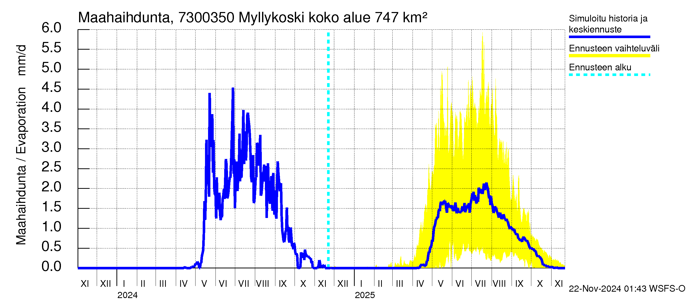 Koutajoen vesistöalue - Myllykoski: Haihdunta maa-alueelta