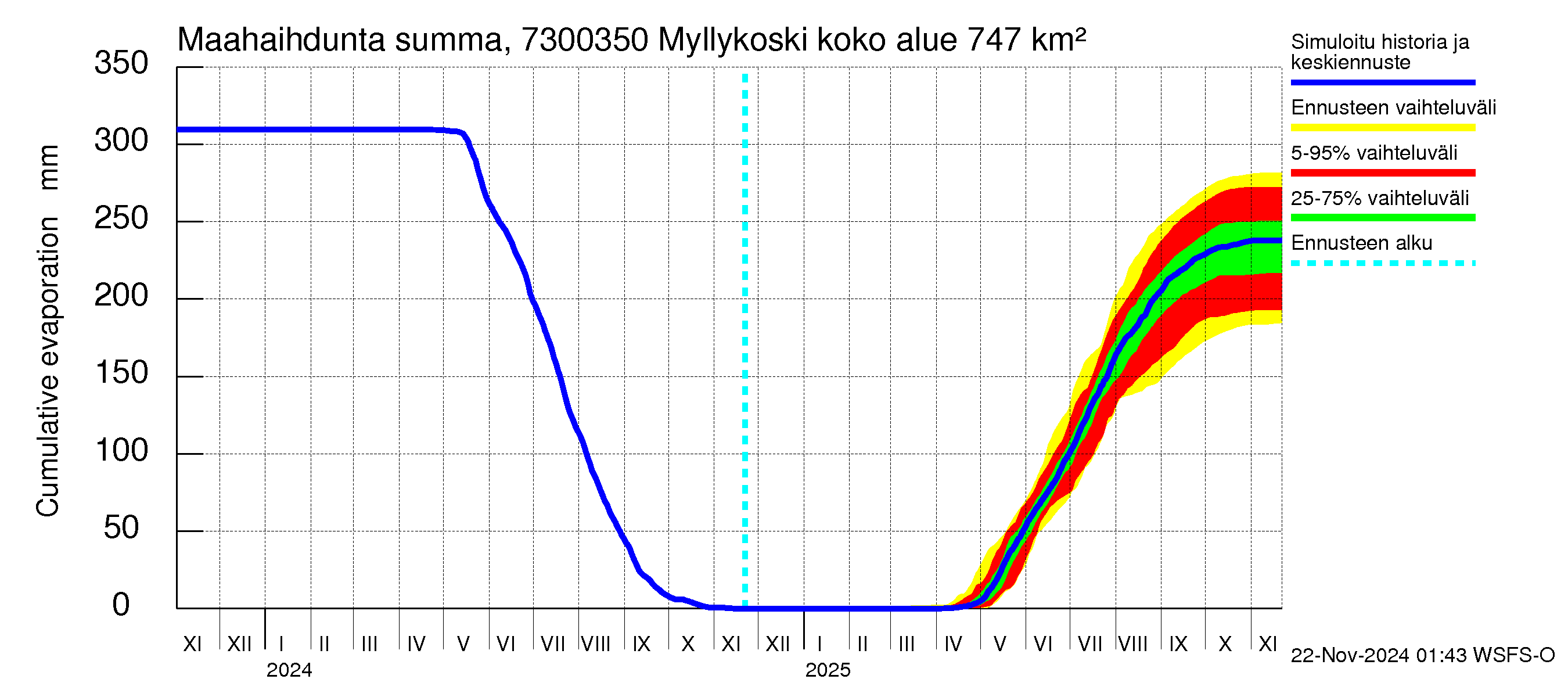 Koutajoen vesistöalue - Myllykoski: Haihdunta maa-alueelta - summa