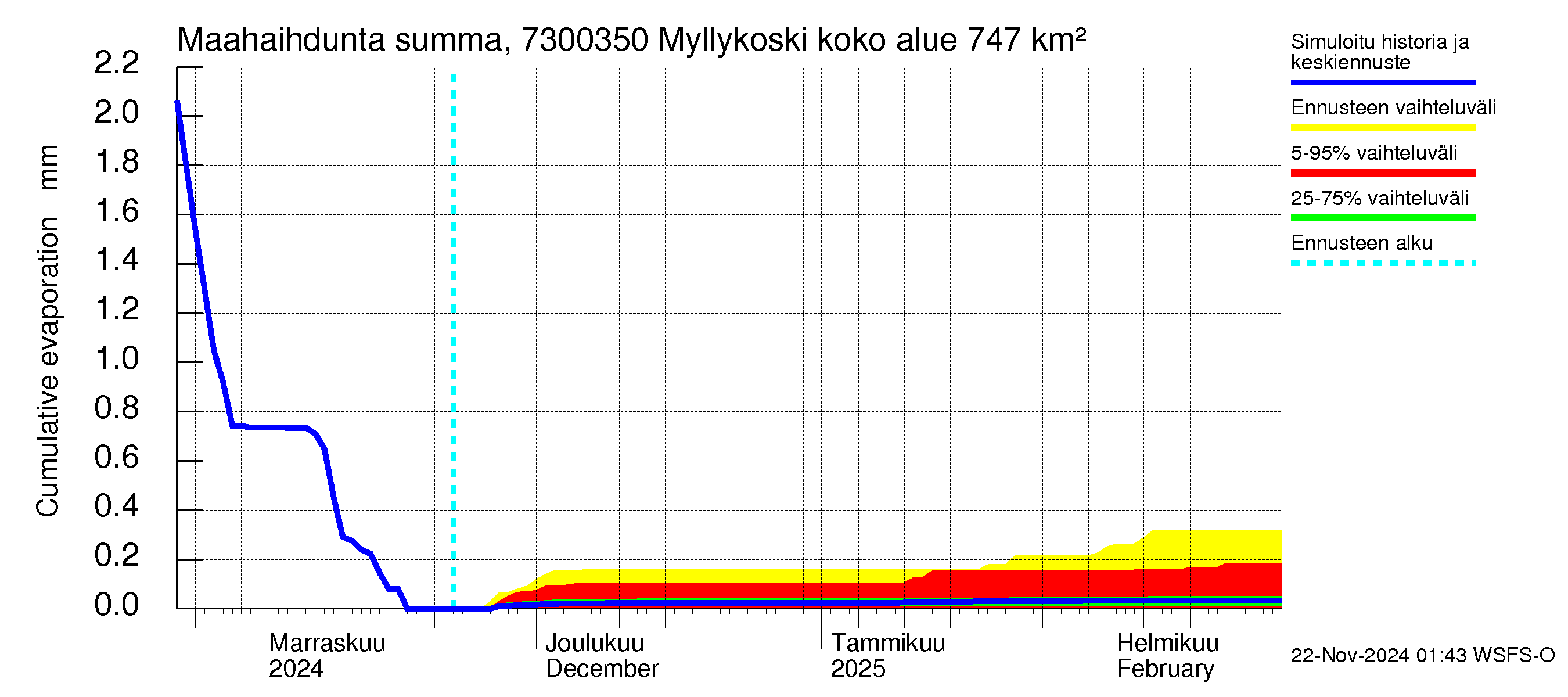 Koutajoen vesistöalue - Myllykoski: Haihdunta maa-alueelta - summa