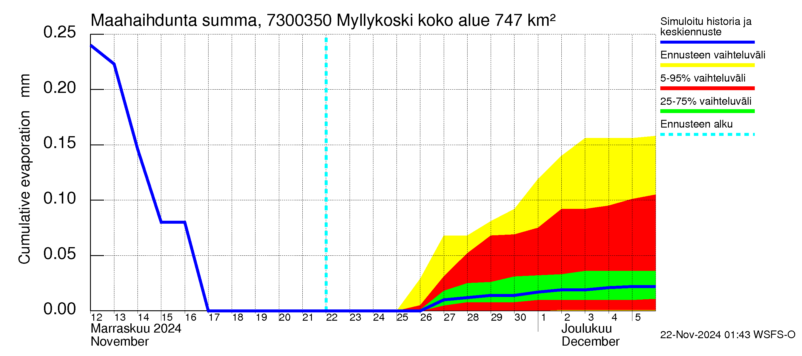 Koutajoen vesistöalue - Myllykoski: Haihdunta maa-alueelta - summa