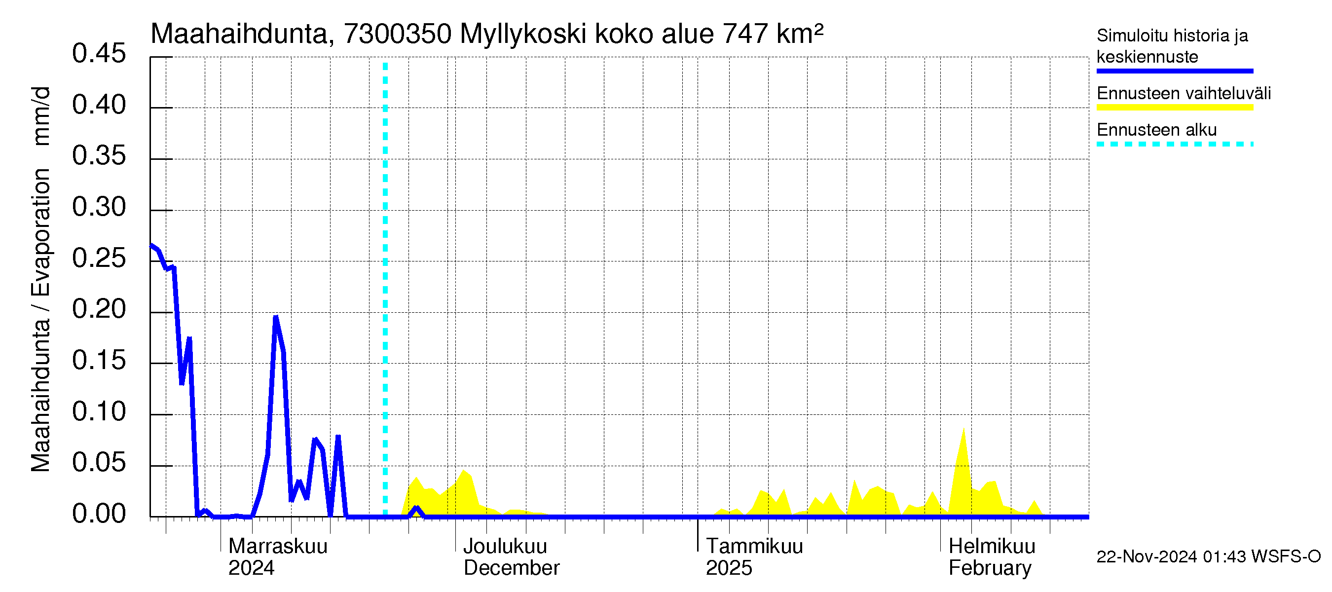 Koutajoen vesistöalue - Myllykoski: Haihdunta maa-alueelta