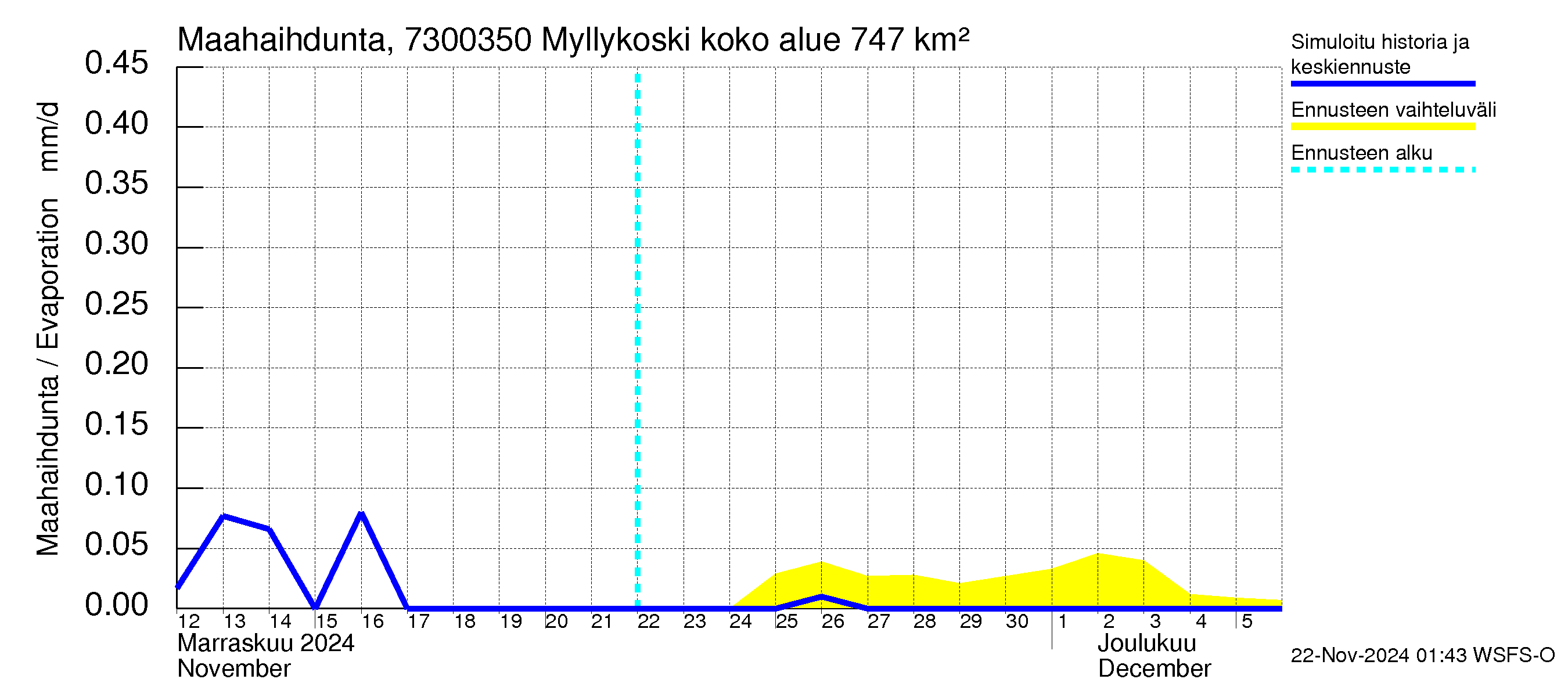 Koutajoen vesistöalue - Myllykoski: Haihdunta maa-alueelta