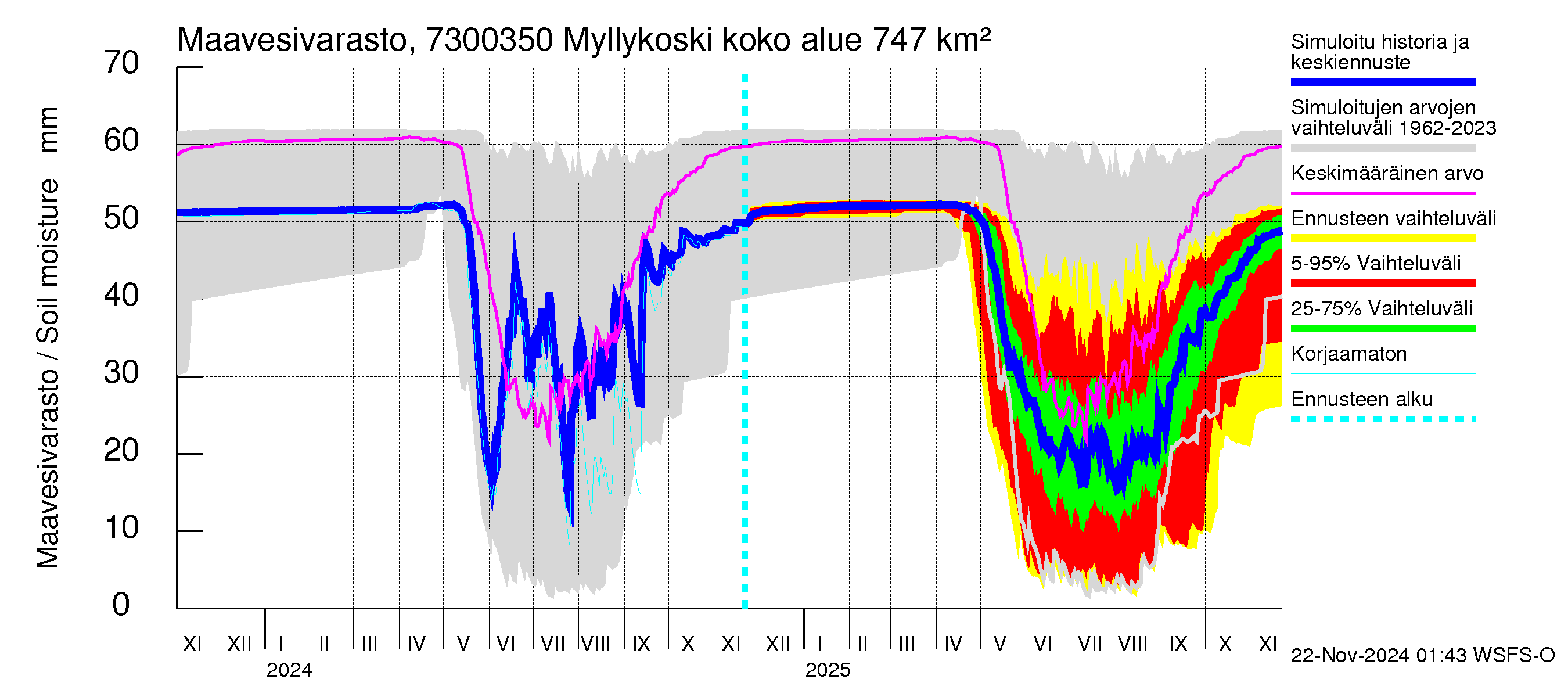 Koutajoen vesistöalue - Myllykoski: Maavesivarasto