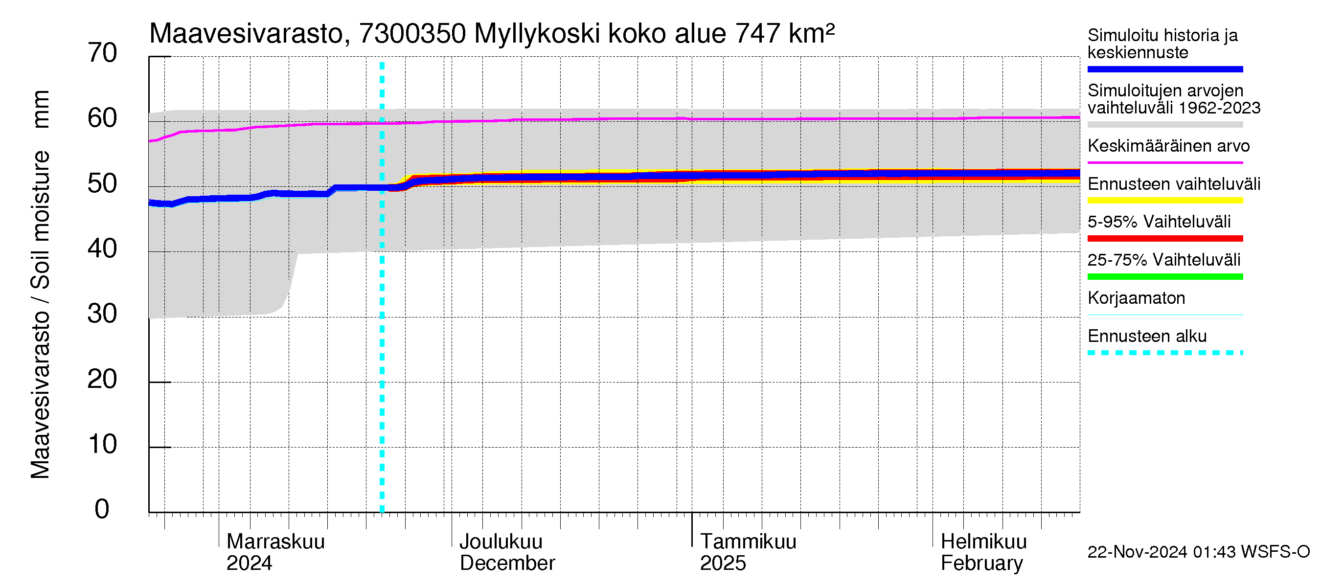 Koutajoen vesistöalue - Myllykoski: Maavesivarasto