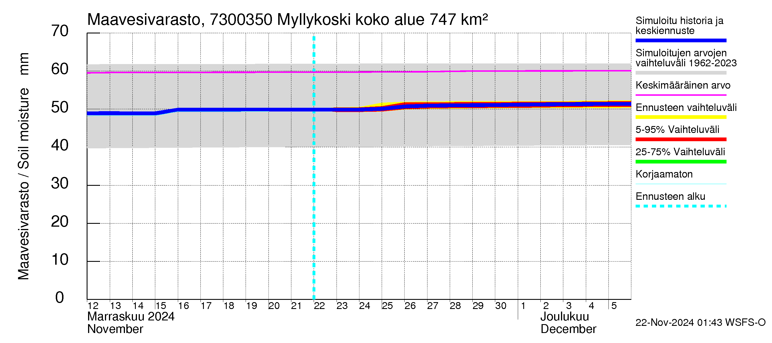 Koutajoen vesistöalue - Myllykoski: Maavesivarasto