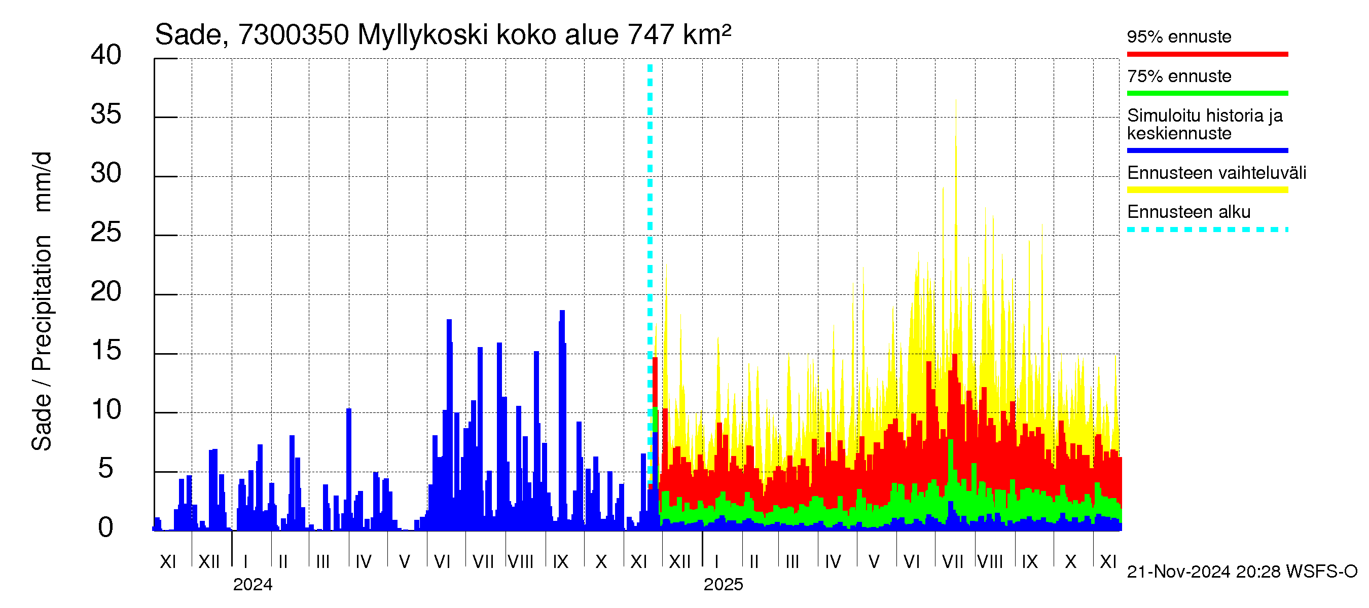 Koutajoen vesistöalue - Myllykoski: Sade