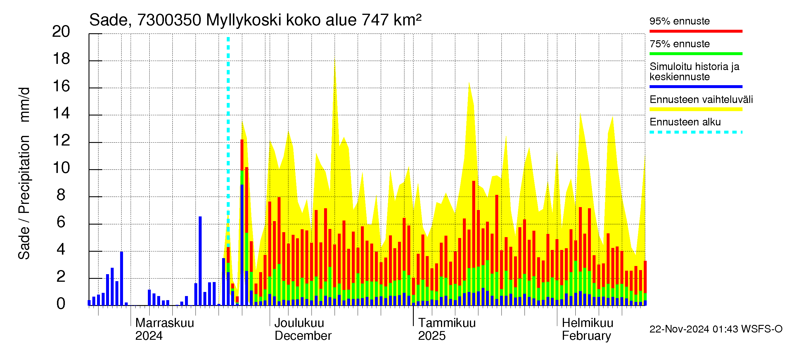 Koutajoen vesistöalue - Myllykoski: Sade