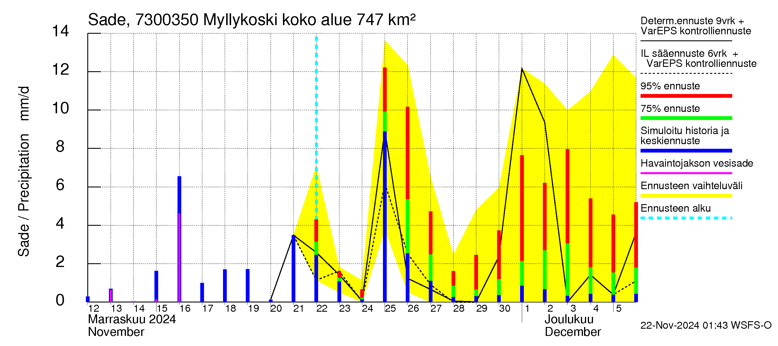 Koutajoen vesistöalue - Myllykoski: Sade