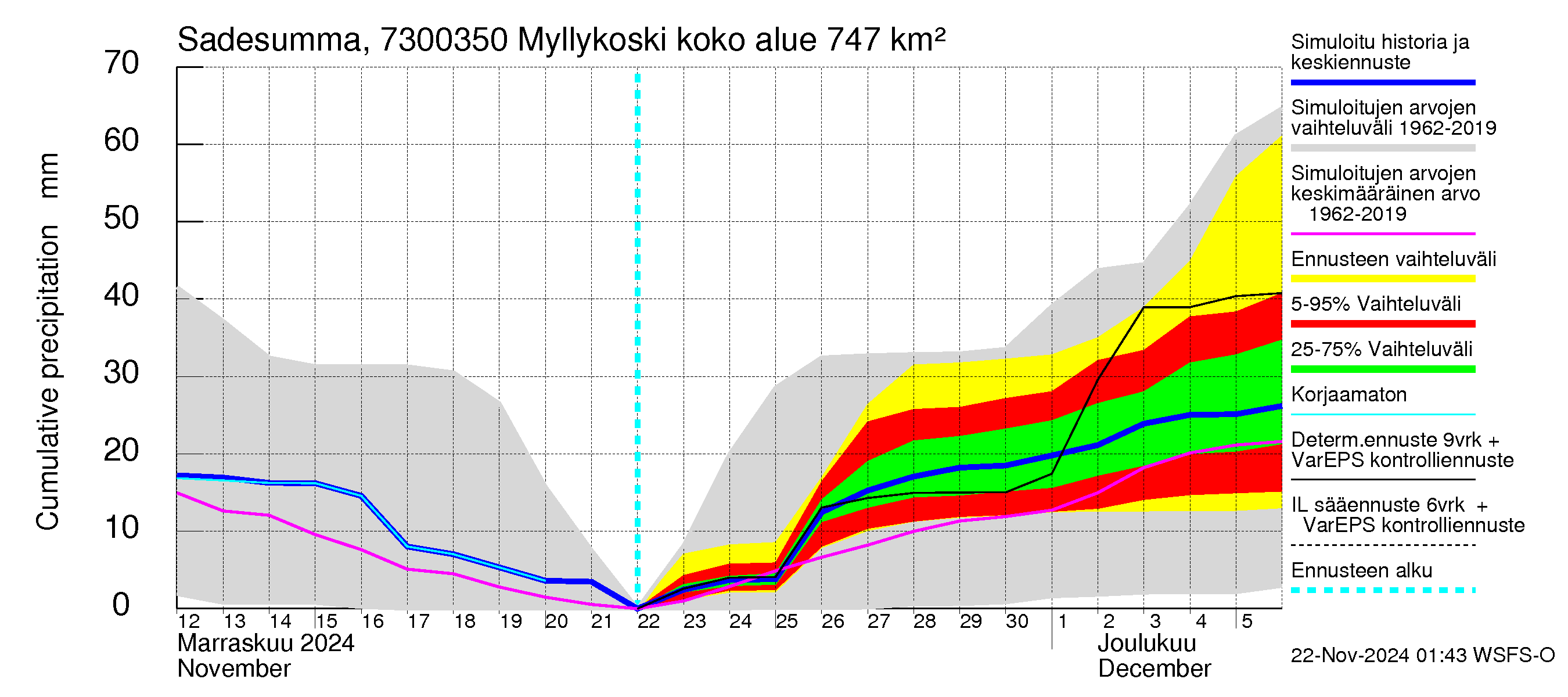 Koutajoen vesistöalue - Myllykoski: Sade - summa