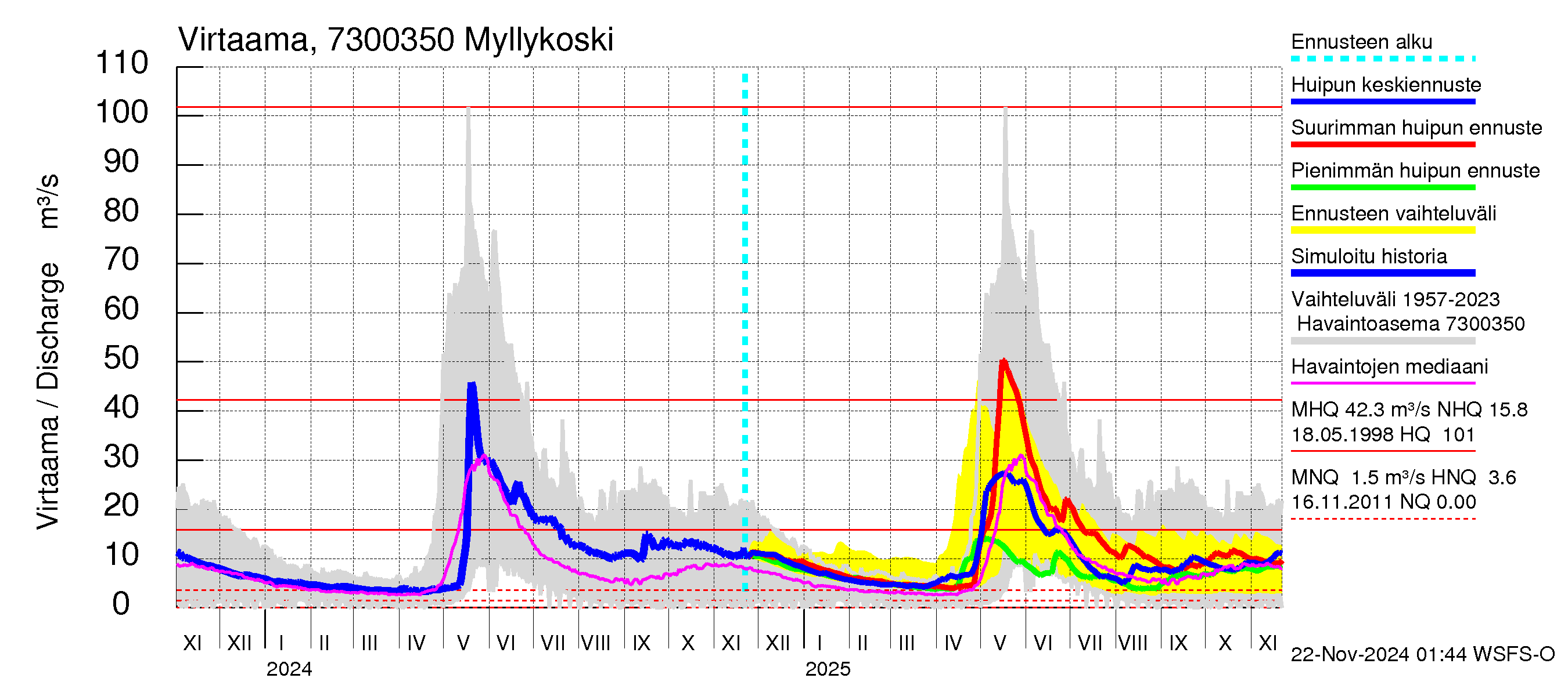 Koutajoen vesistöalue - Myllykoski: Virtaama / juoksutus - huippujen keski- ja ääriennusteet