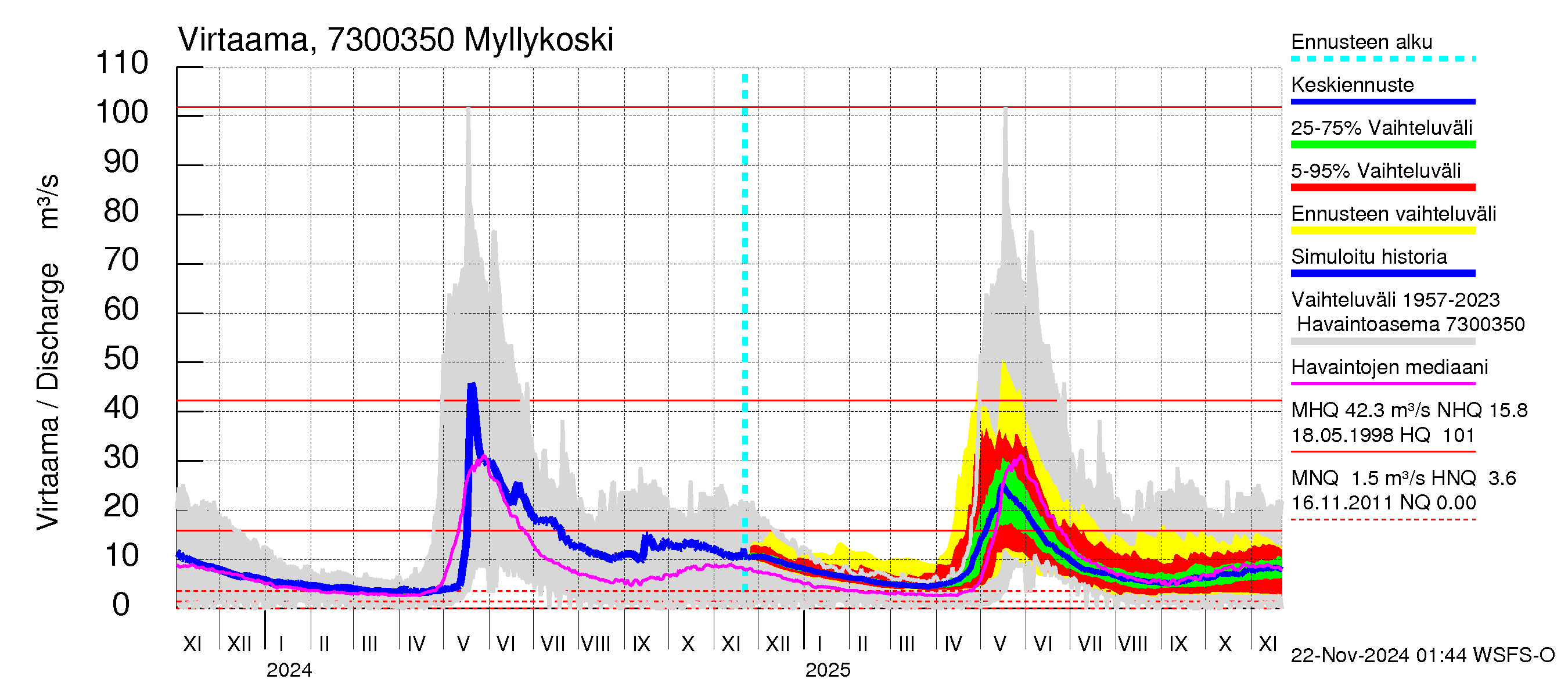 Koutajoen vesistöalue - Myllykoski: Virtaama / juoksutus - jakaumaennuste