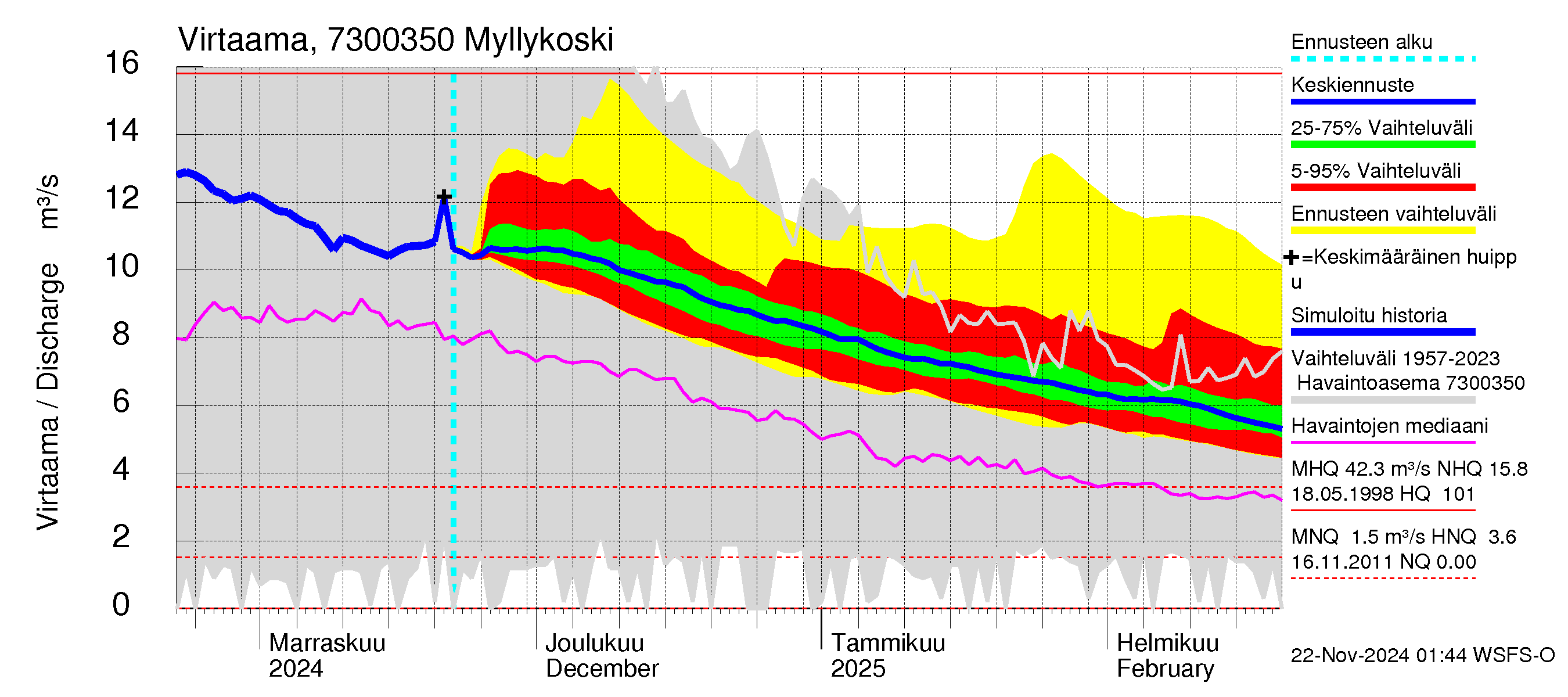 Koutajoen vesistöalue - Myllykoski: Virtaama / juoksutus - jakaumaennuste