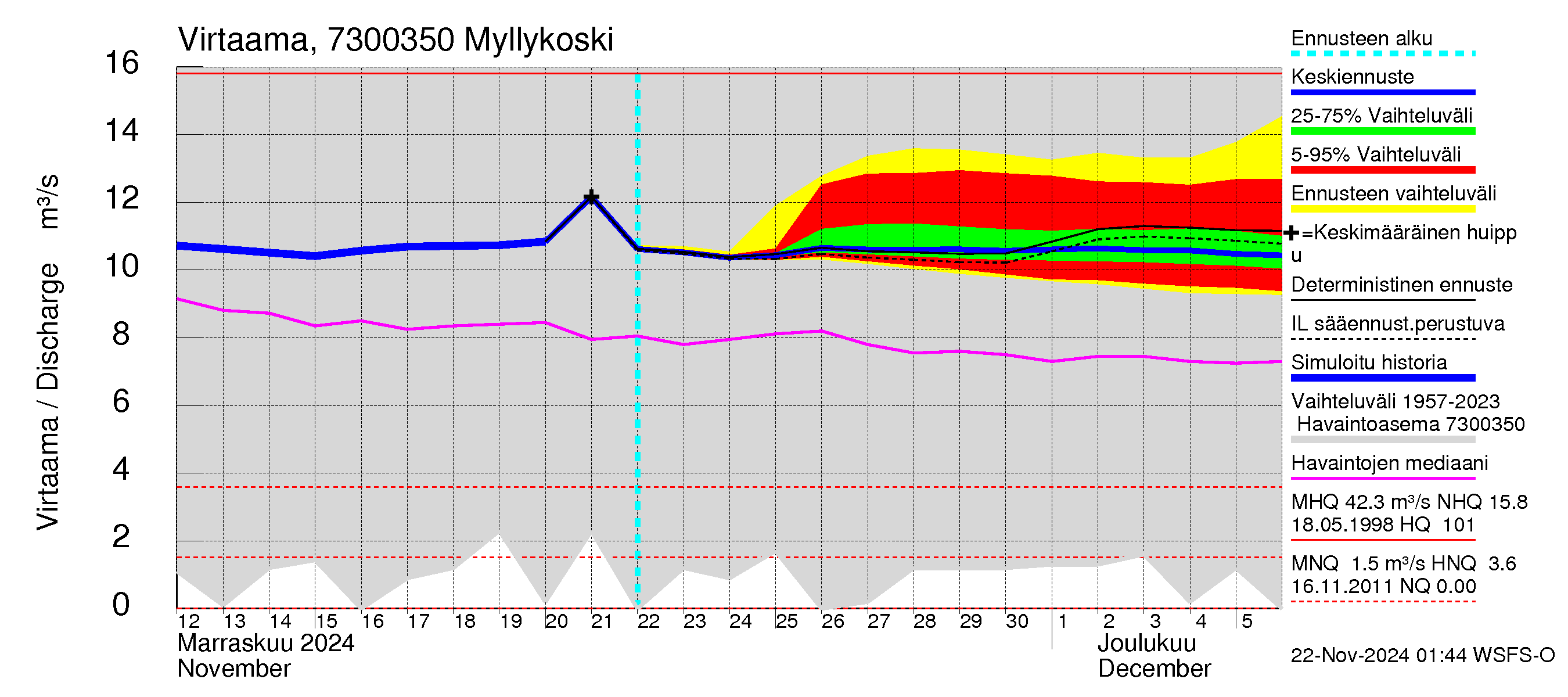 Koutajoen vesistöalue - Myllykoski: Virtaama / juoksutus - jakaumaennuste