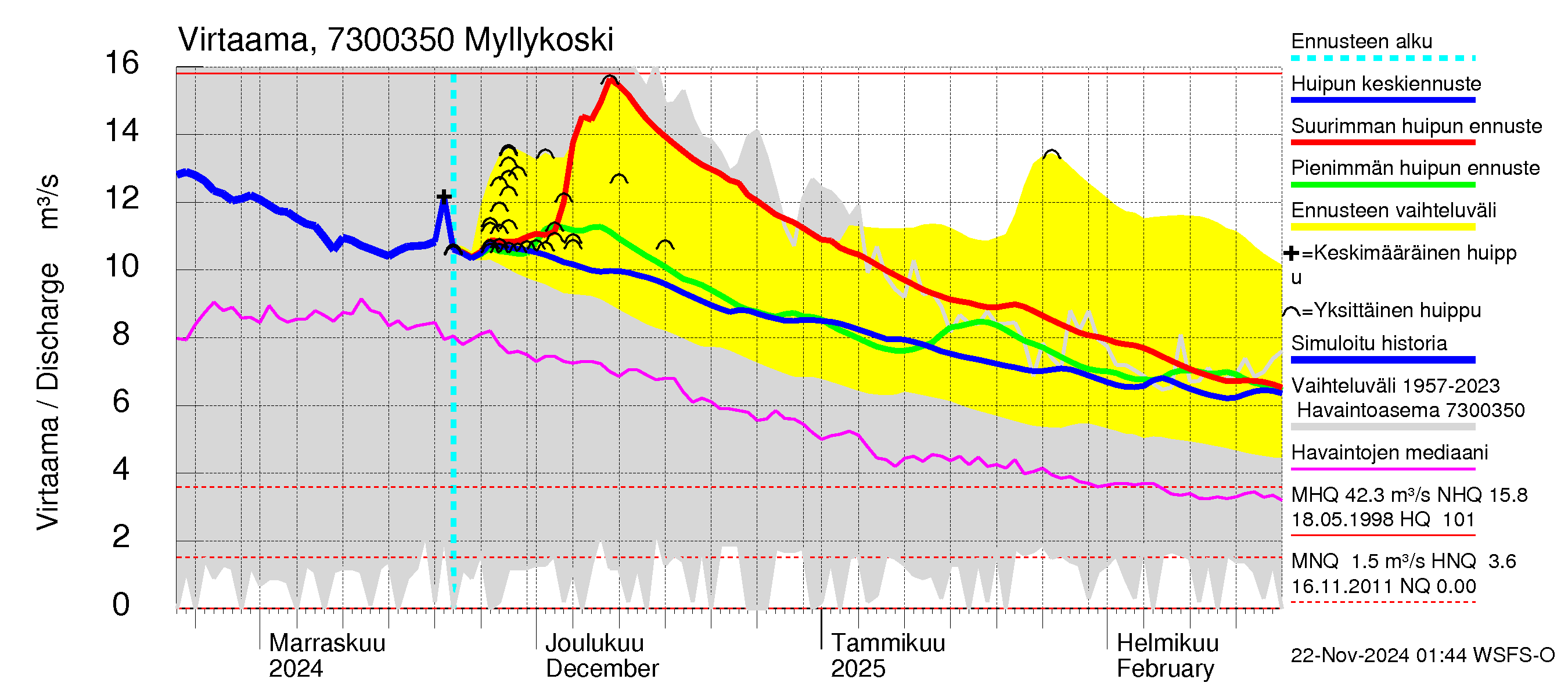 Koutajoen vesistöalue - Myllykoski: Virtaama / juoksutus - huippujen keski- ja ääriennusteet