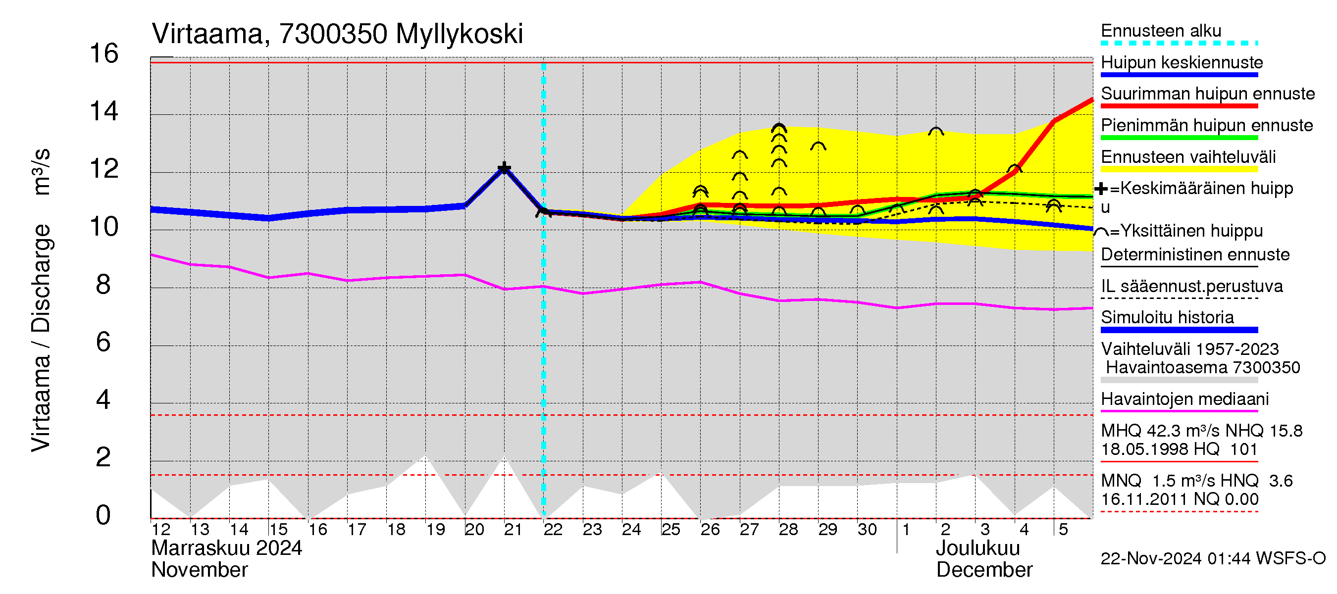 Koutajoen vesistöalue - Myllykoski: Virtaama / juoksutus - huippujen keski- ja ääriennusteet